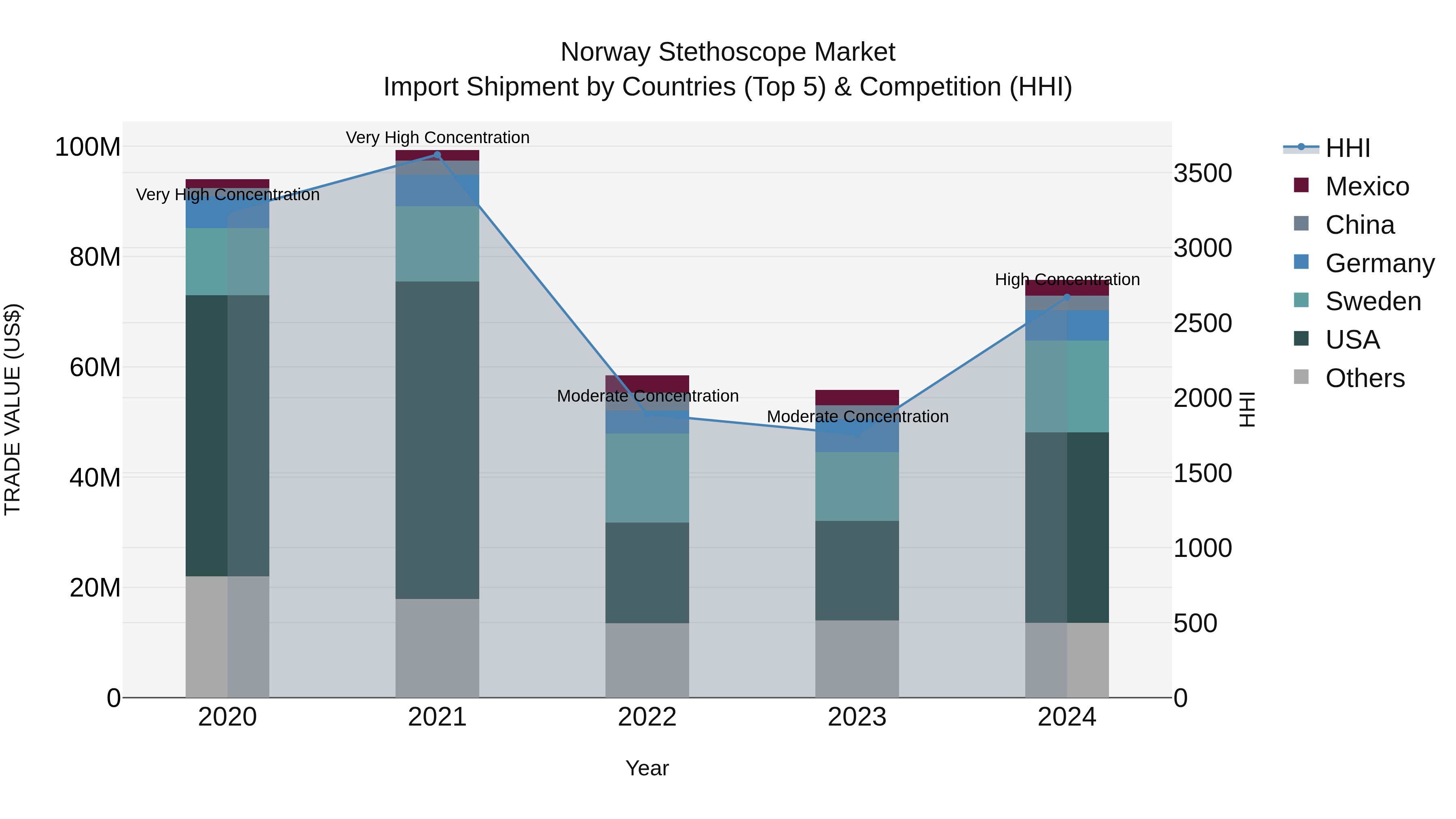 Norway Stethoscope Market Top 5 Importing Countries and Market Competition (HHI) Analysis