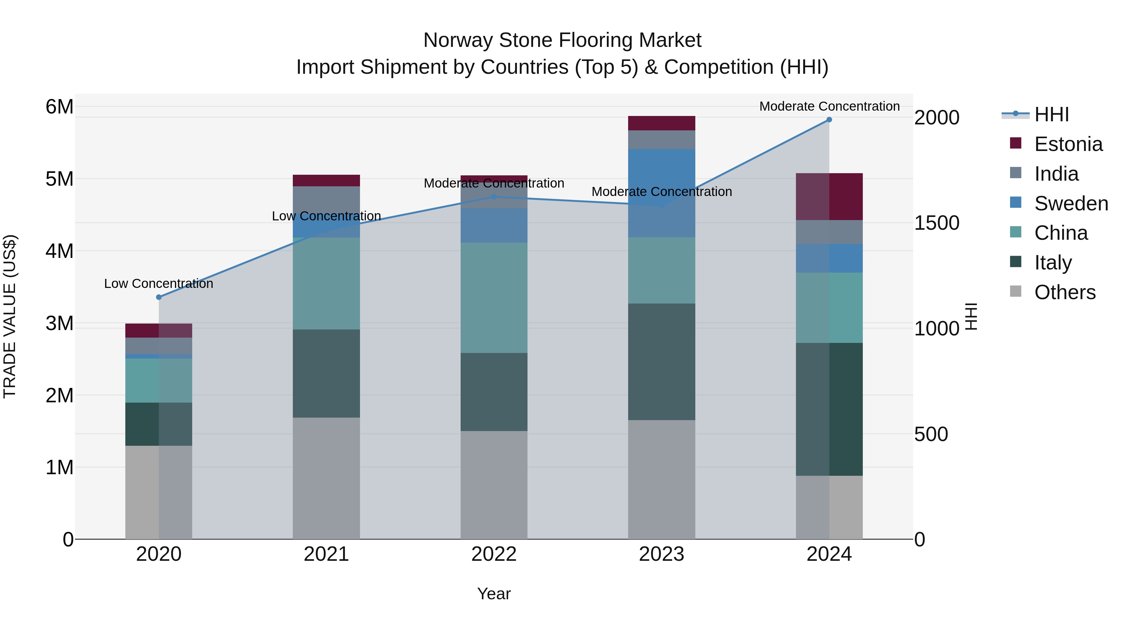 Norway Stone Flooring Market Top 5 Importing Countries and Market Competition (HHI) Analysis