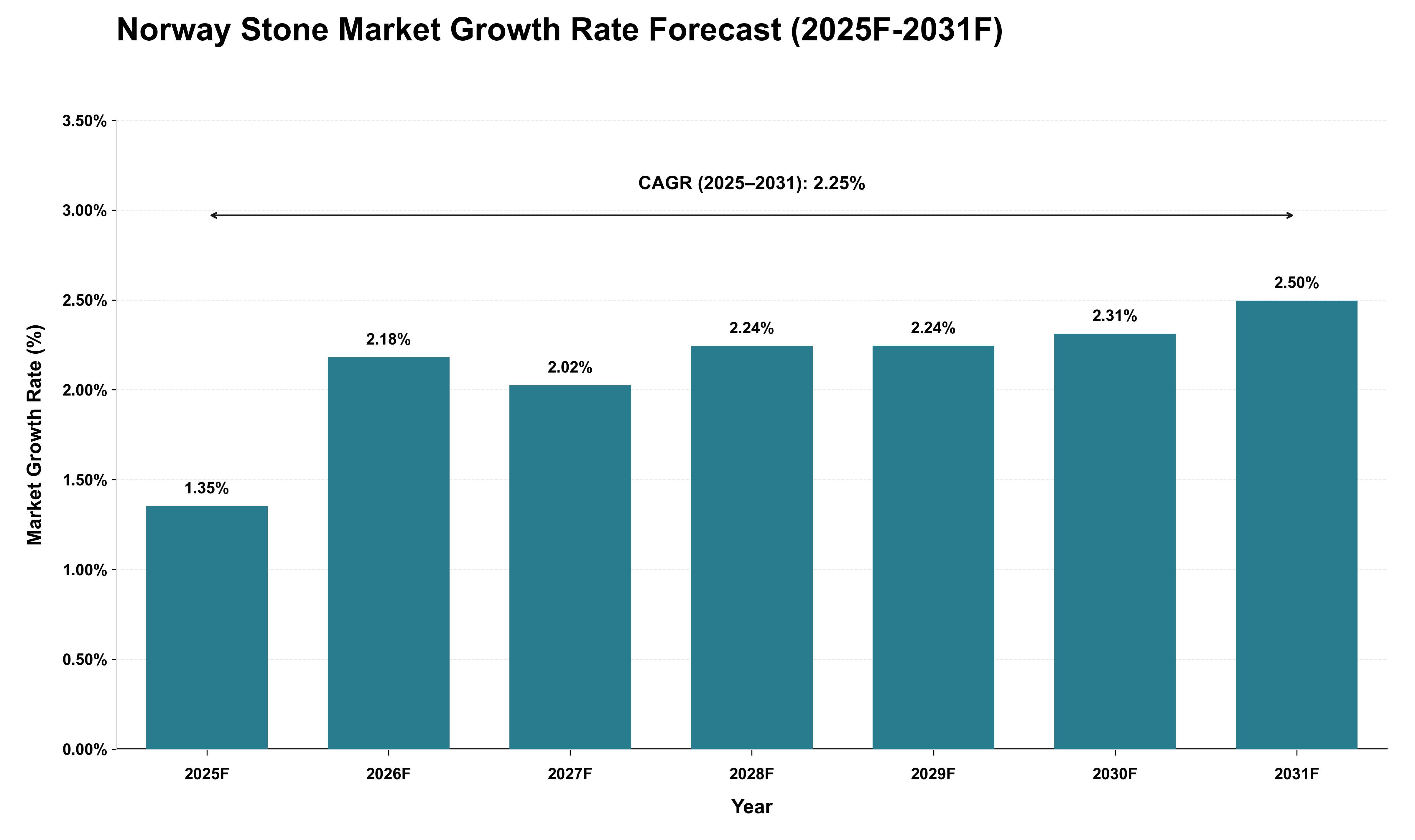 Norway Stone Market Growth Rate Analysis (2025 - 2031)