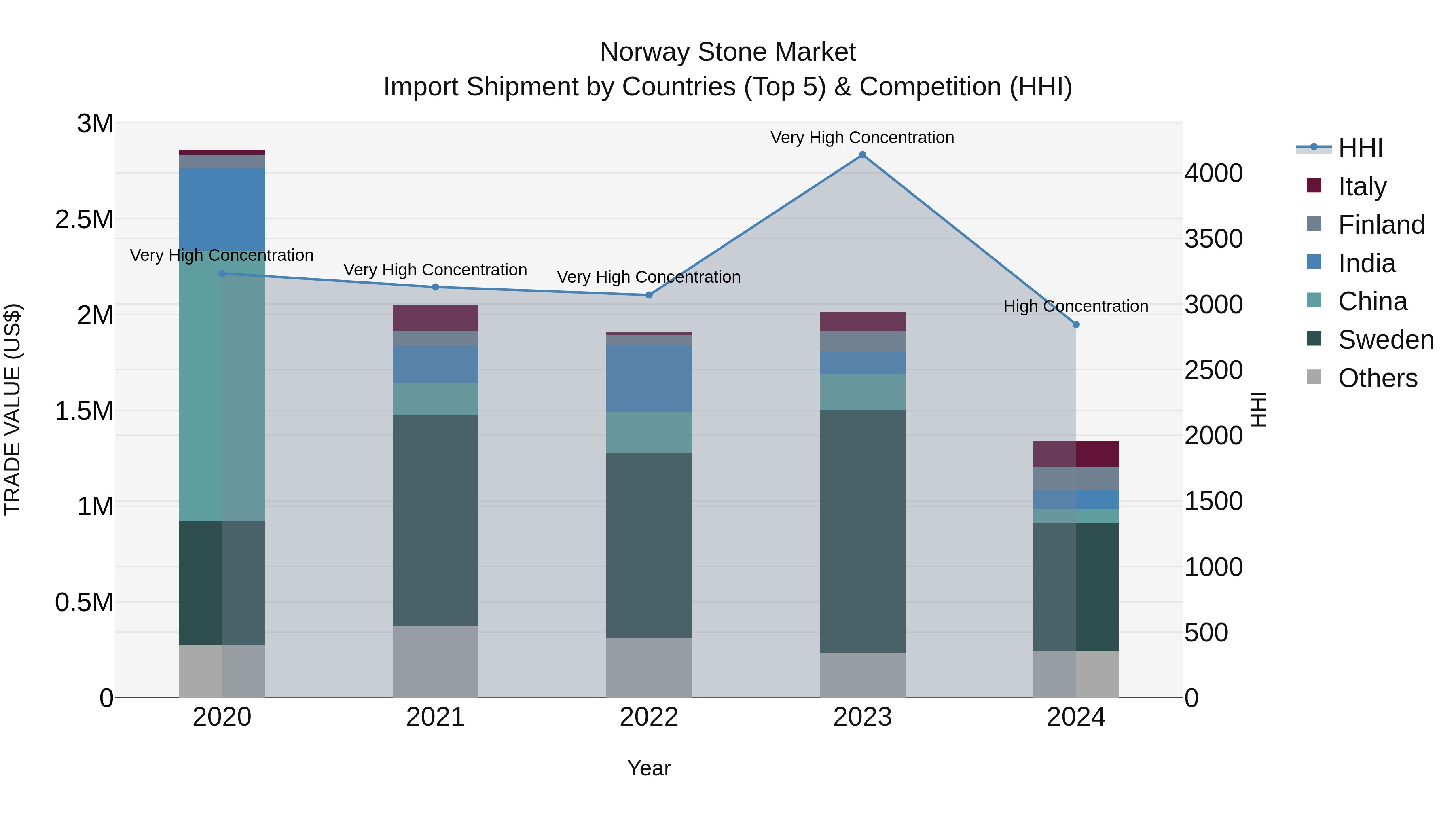 Norway Stone Market Top 5 Importing Countries and Market Competition (HHI) Analysis