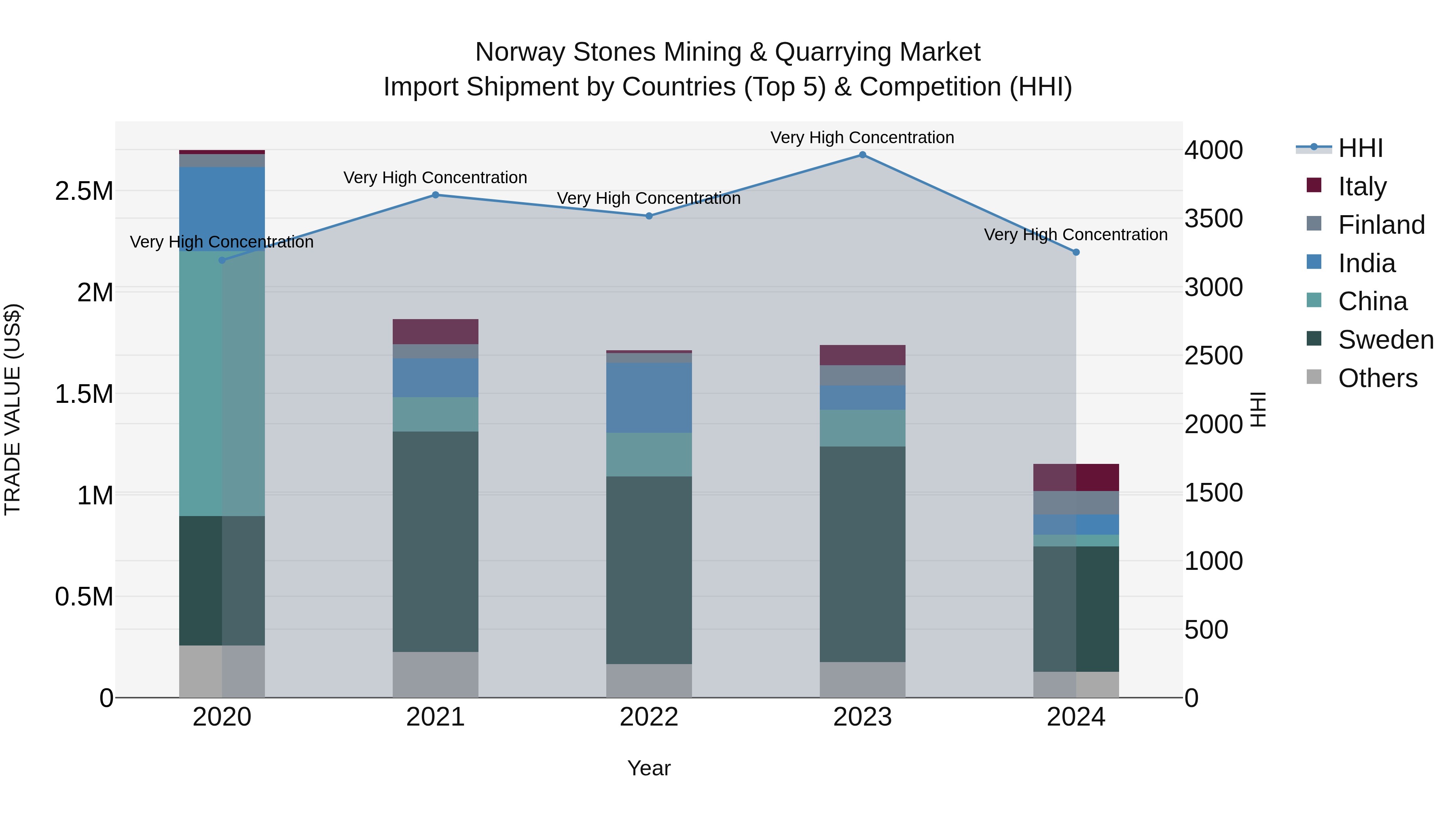 Norway Stones Mining & Quarrying Market Top 5 Importing Countries and Market Competition (HHI) Analysis