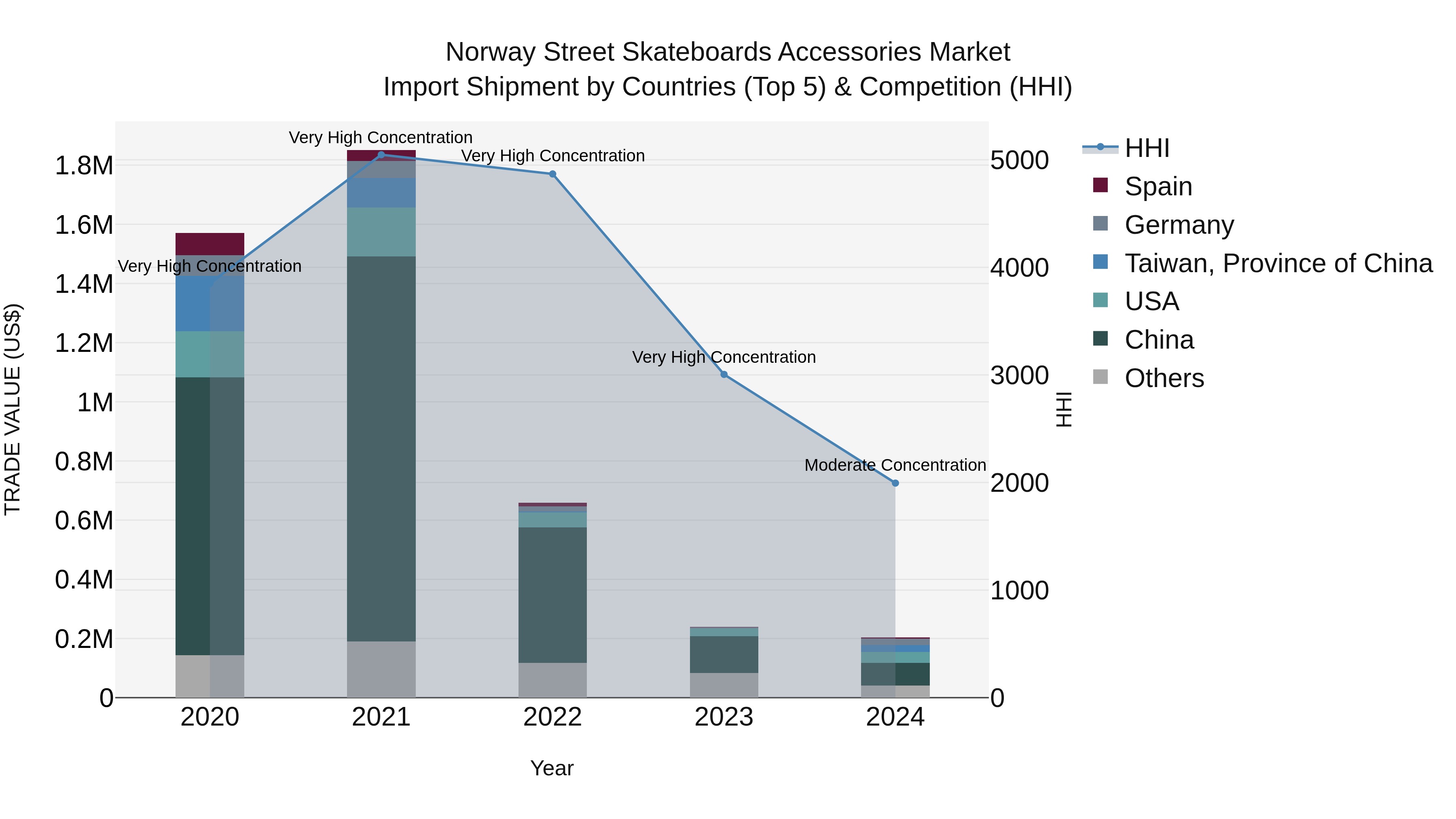 Norway Street Skateboards Accessories Market Top 5 Importing Countries and Market Competition (HHI) Analysis