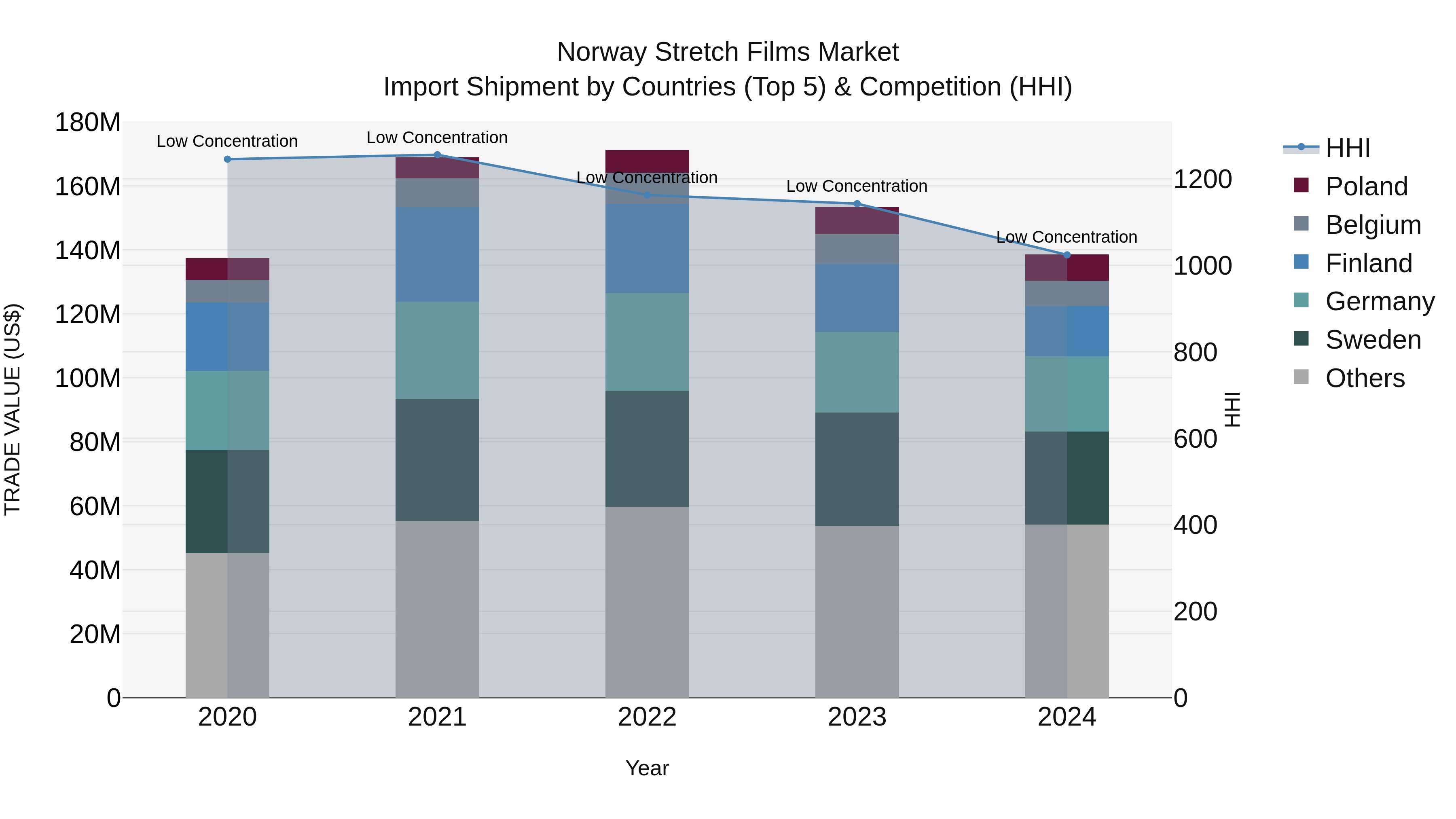 Norway Stretch Films Market Top 5 Importing Countries and Market Competition (HHI) Analysis