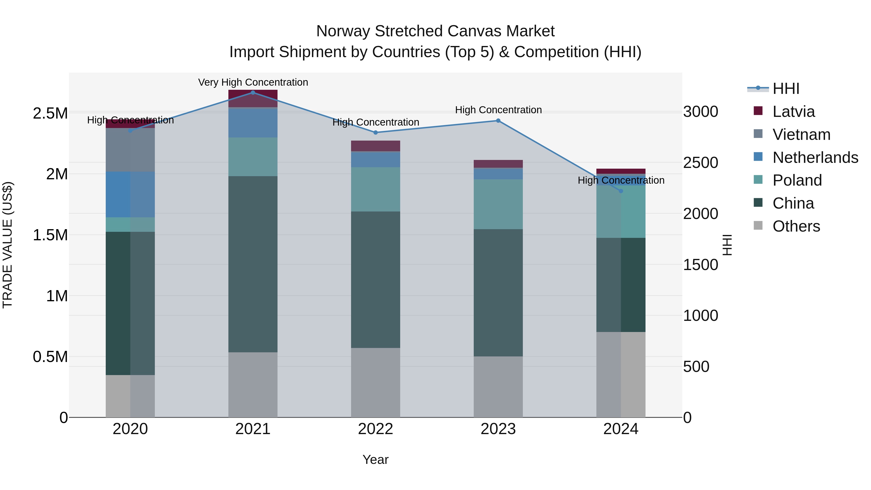 Norway Stretched Canvas Market Top 5 Importing Countries and Market Competition (HHI) Analysis
