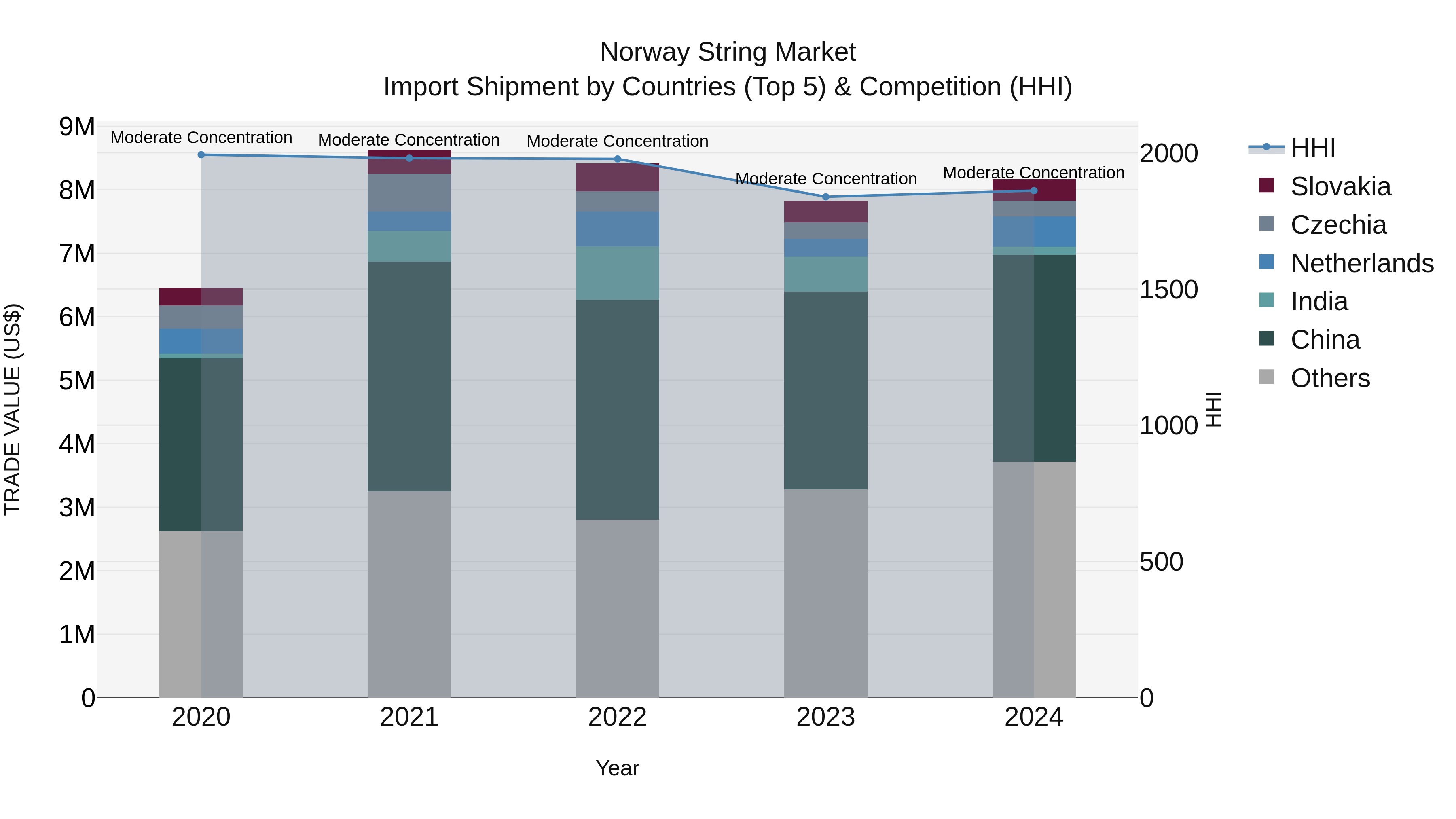 Norway String Market Top 5 Importing Countries and Market Competition (HHI) Analysis