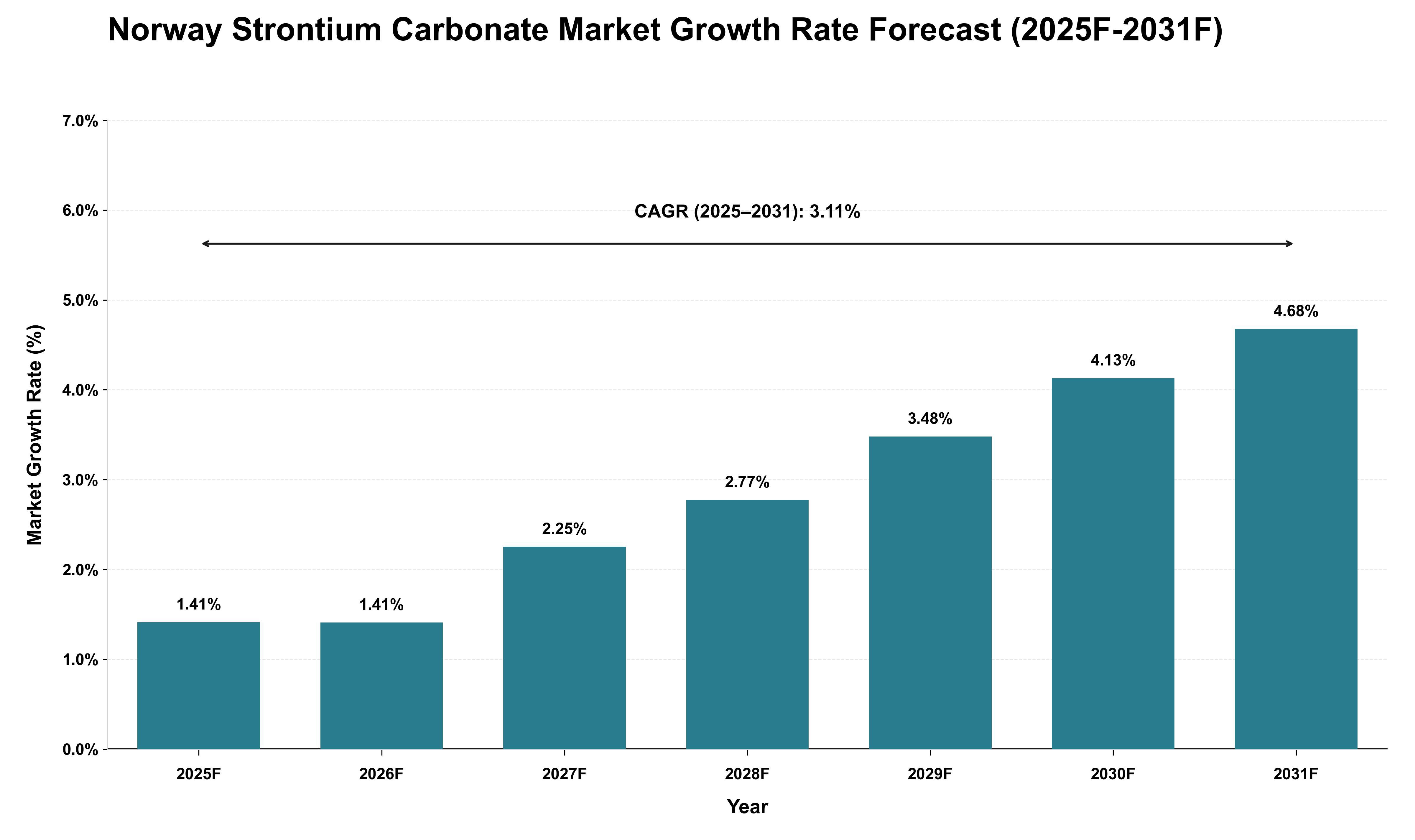 Norway Strontium Carbonate Market Growth Rate Analysis (2025 - 2031)