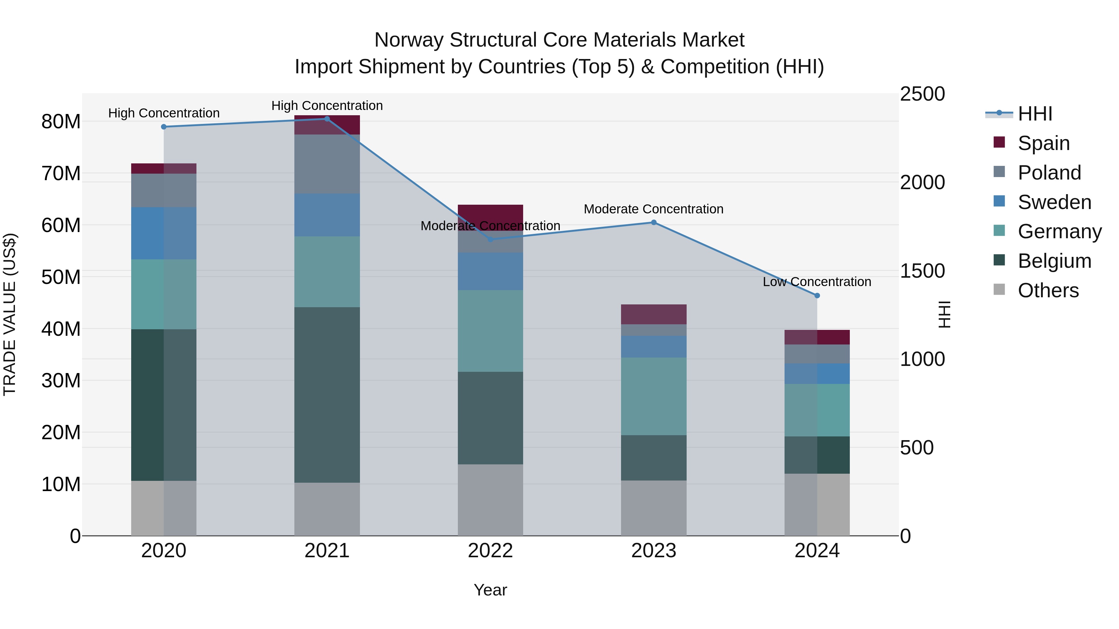 Norway Structural Core Materials Market Top 5 Importing Countries and Market Competition (HHI) Analysis