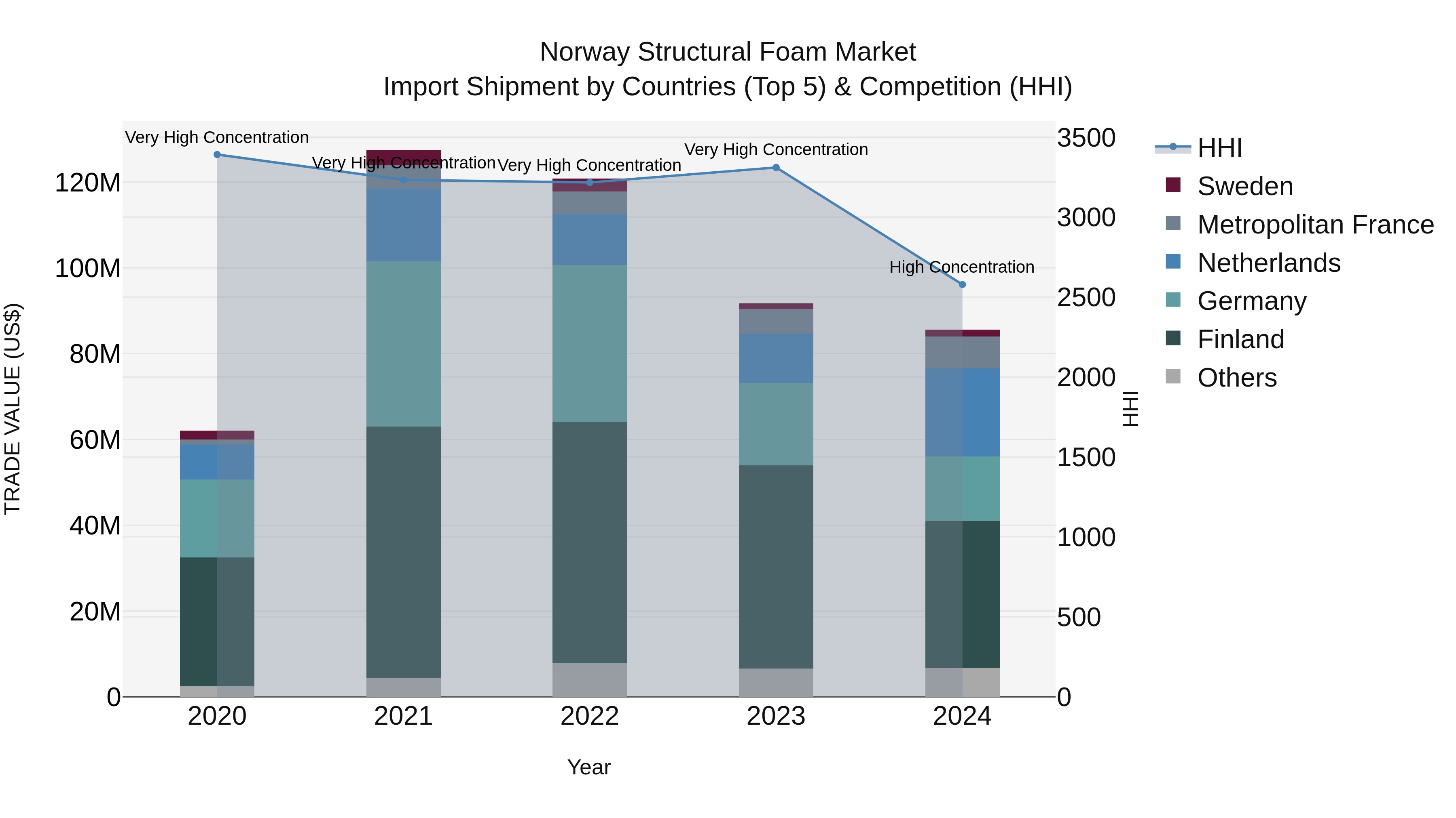 Norway Structural Foam Market Top 5 Importing Countries and Market Competition (HHI) Analysis