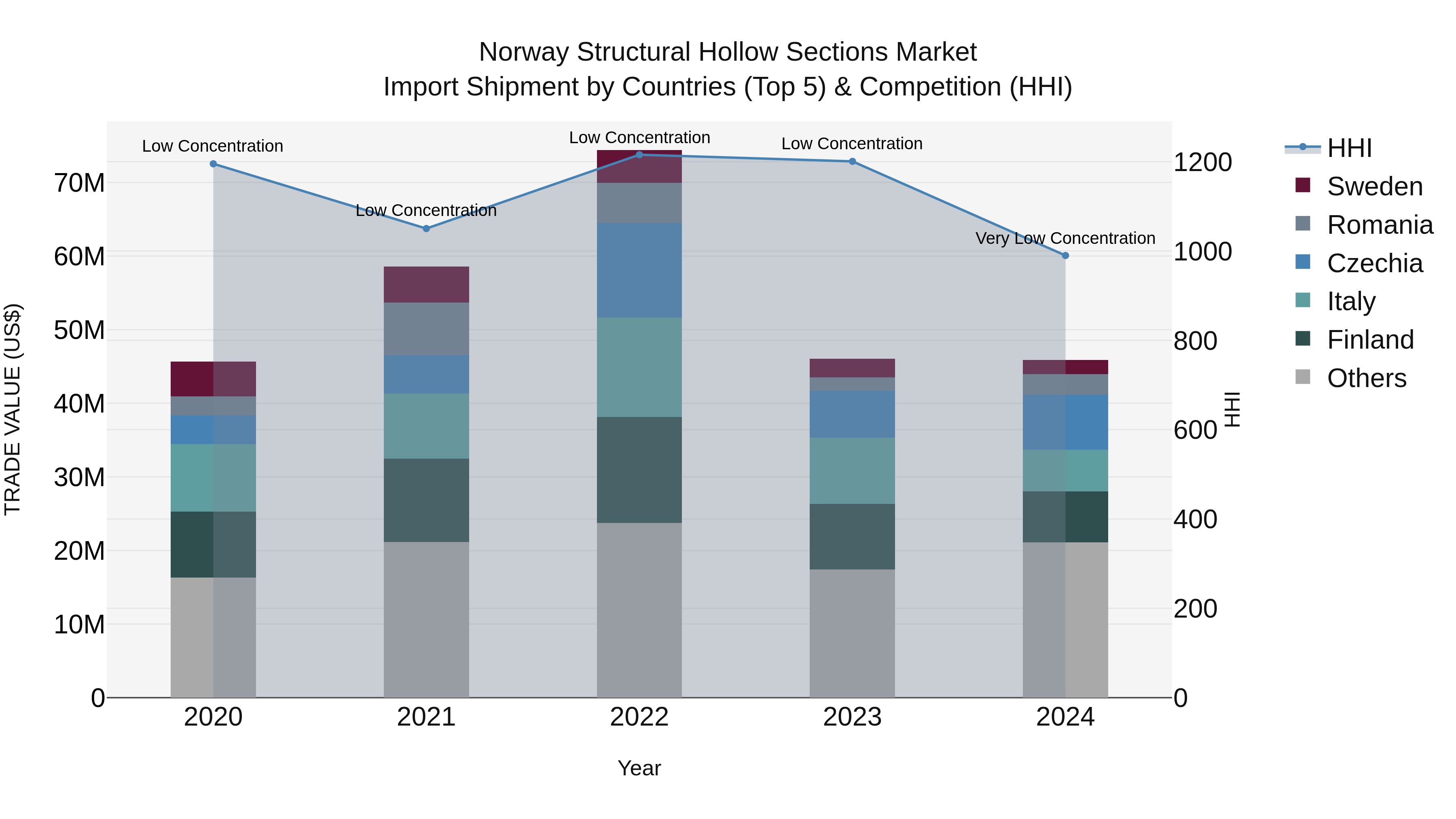 Norway Structural Hollow Sections Market Top 5 Importing Countries and Market Competition (HHI) Analysis