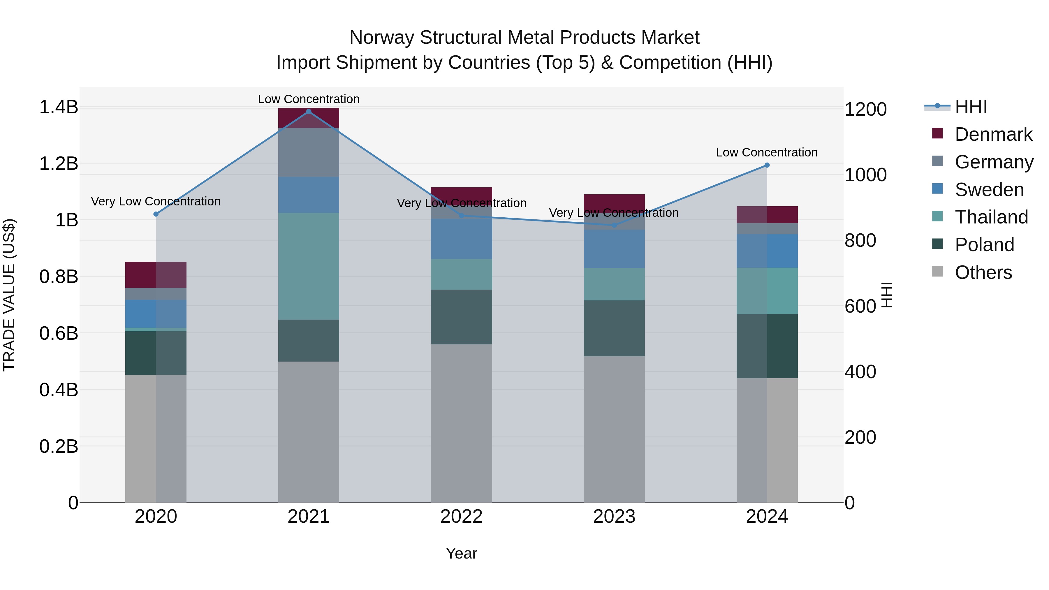 Norway Structural Metal Products Market Top 5 Importing Countries and Market Competition (HHI) Analysis