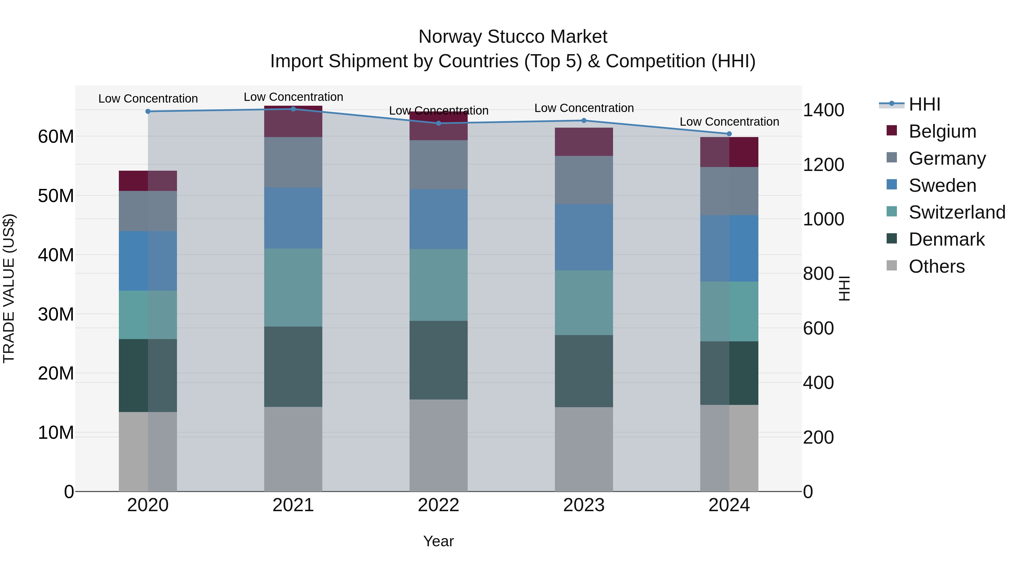 Norway Stucco Market Top 5 Importing Countries and Market Competition (HHI) Analysis