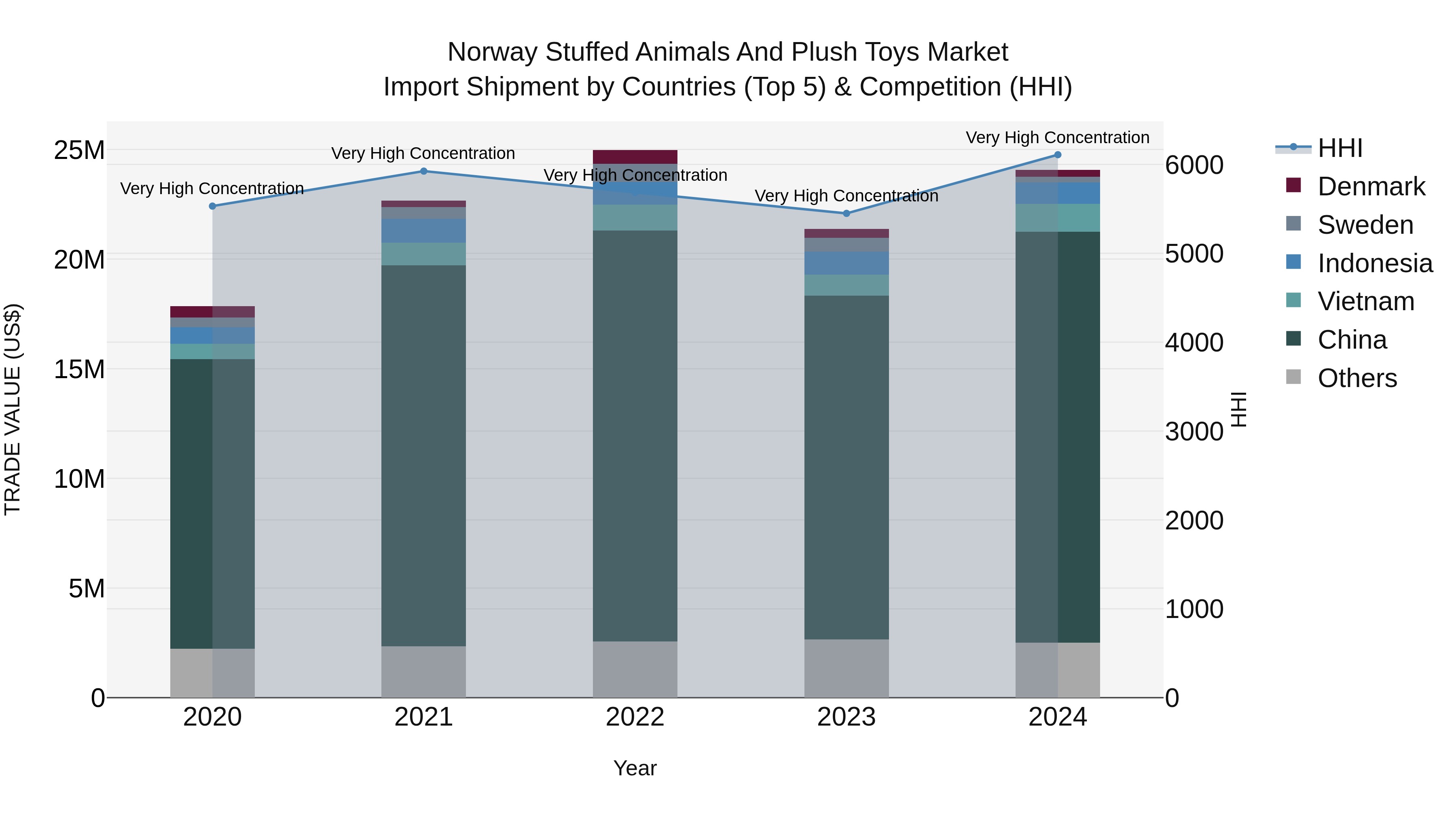 Norway Stuffed Animals And Plush Toys Market Top 5 Importing Countries and Market Competition (HHI) Analysis