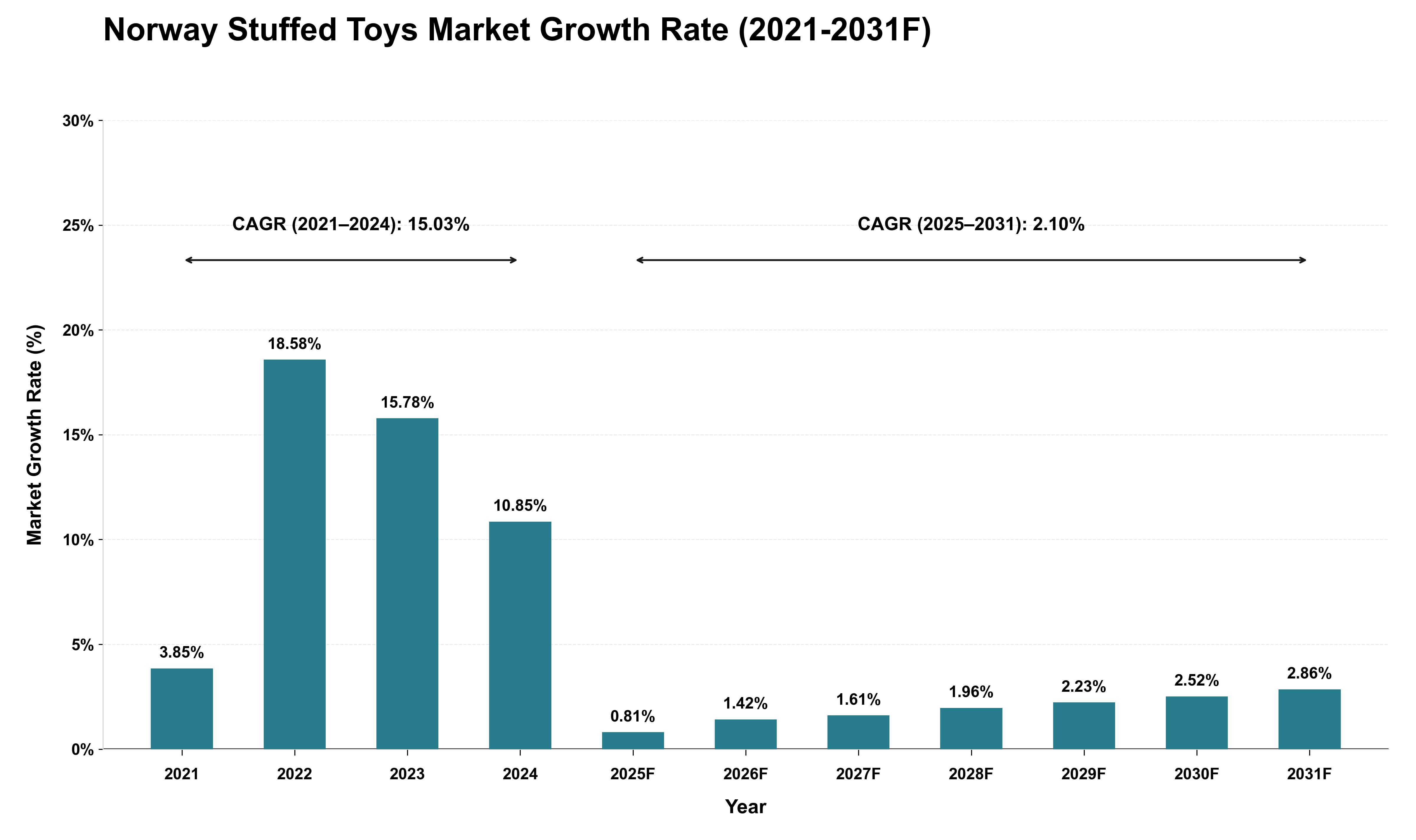 Norway Stuffed Toys Market Growth Rate Analysis (2021 - 2031)