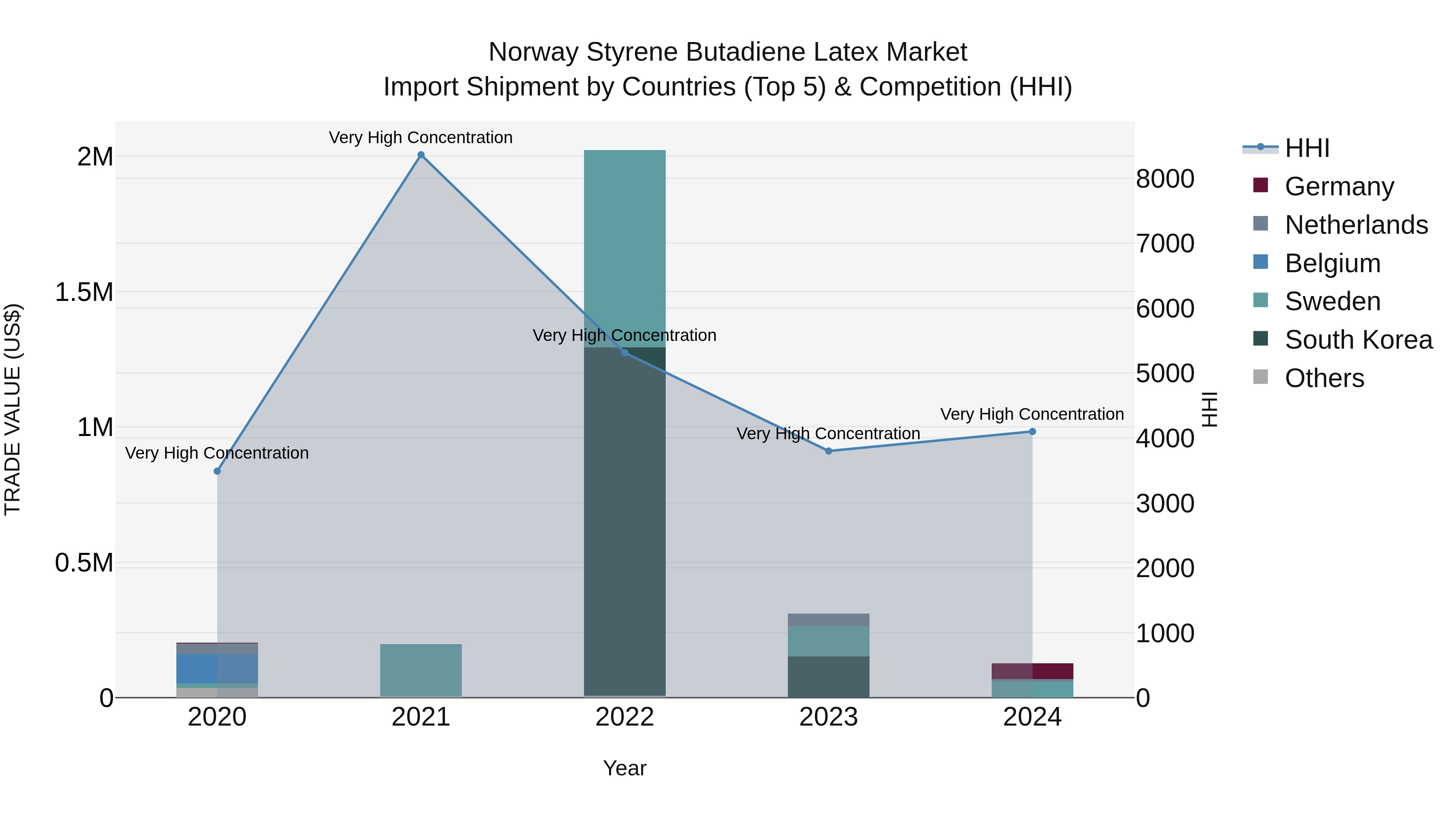 Norway Styrene Butadiene Latex Market Top 5 Importing Countries and Market Competition (HHI) Analysis