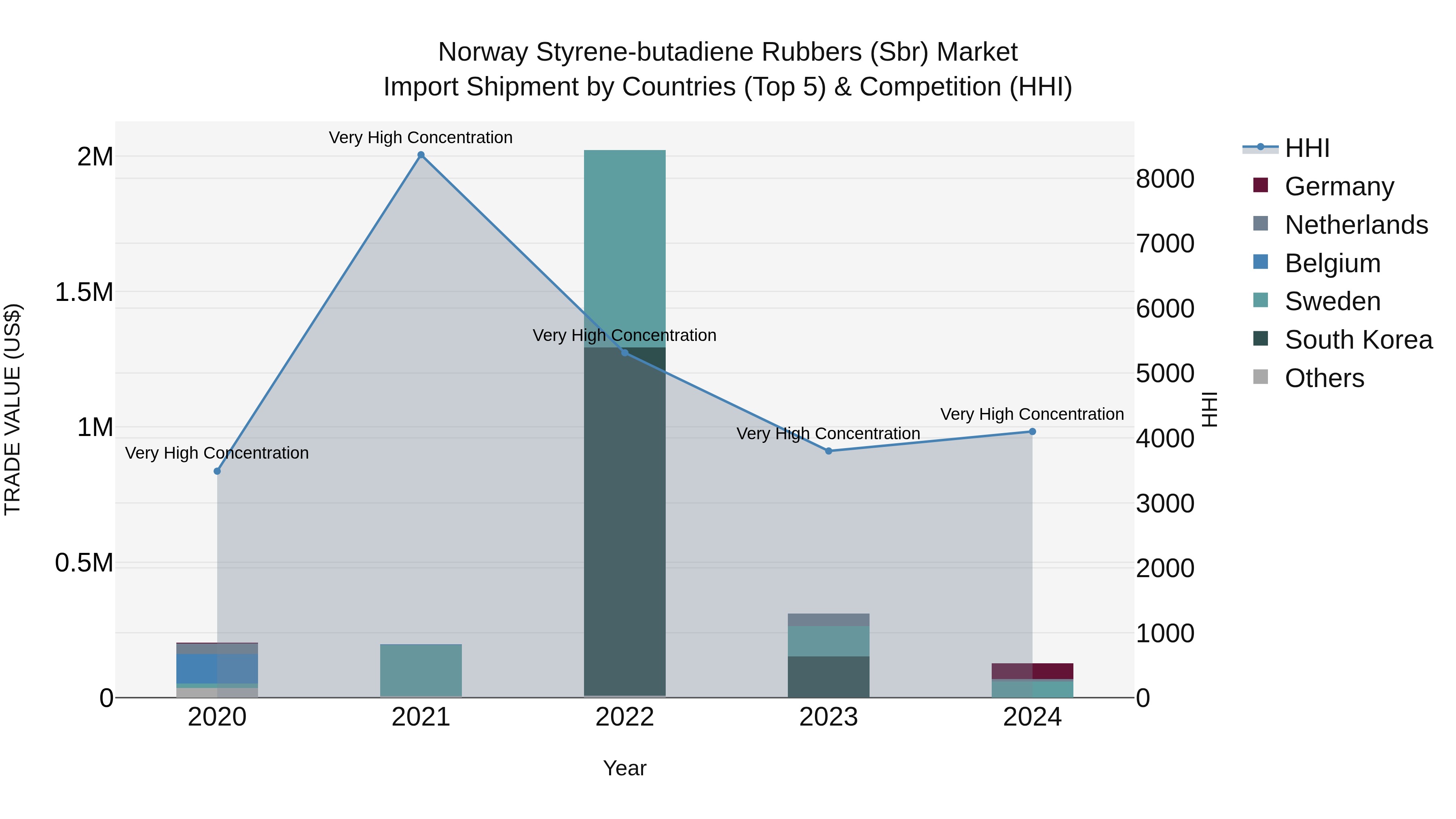 Norway Styrene Butadiene Rubbers Sbr Market Top 5 Importing Countries and Market Competition (HHI) Analysis