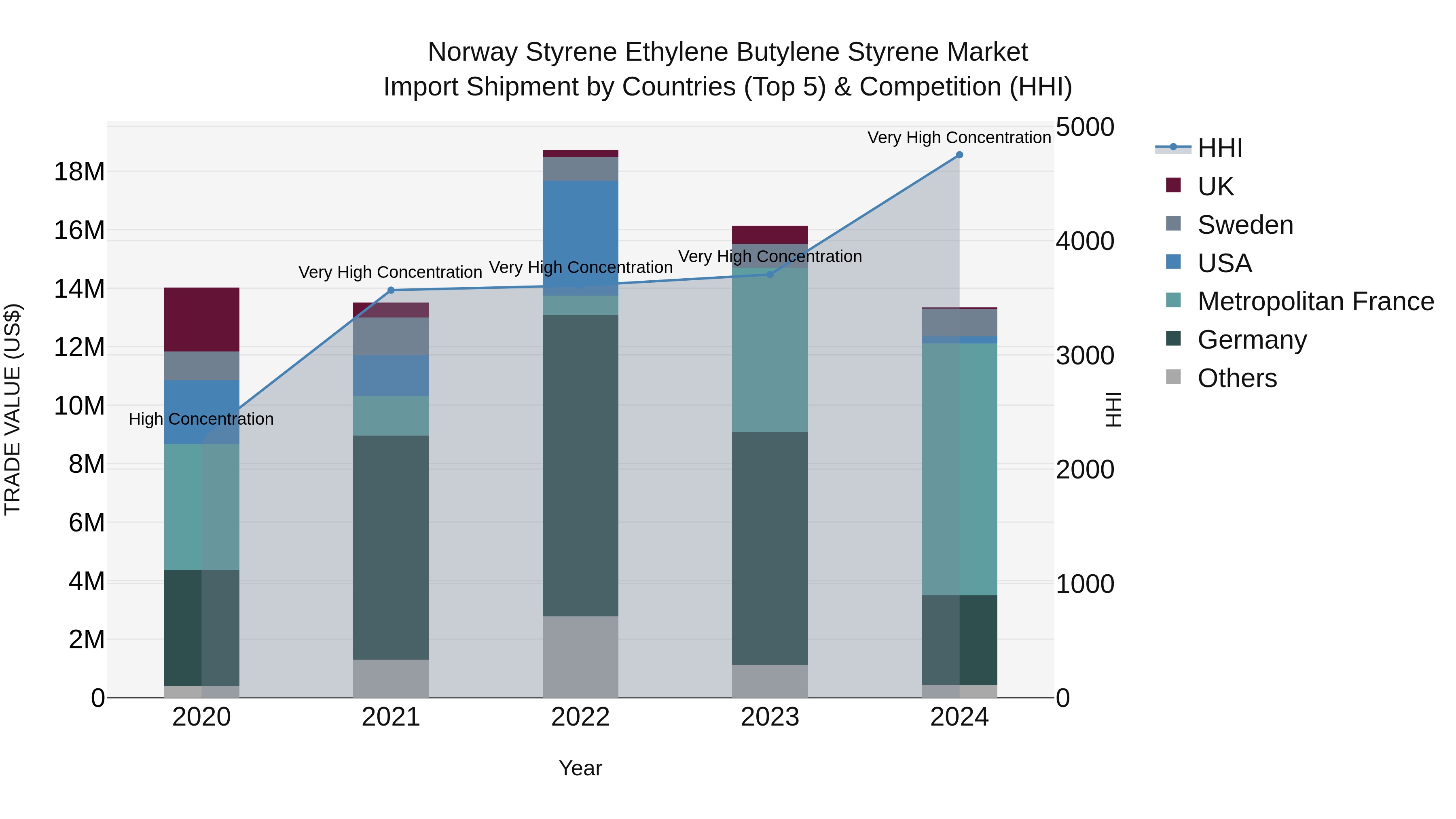 Norway Styrene Ethylene Butylene Styrene Market Top 5 Importing Countries and Market Competition (HHI) Analysis