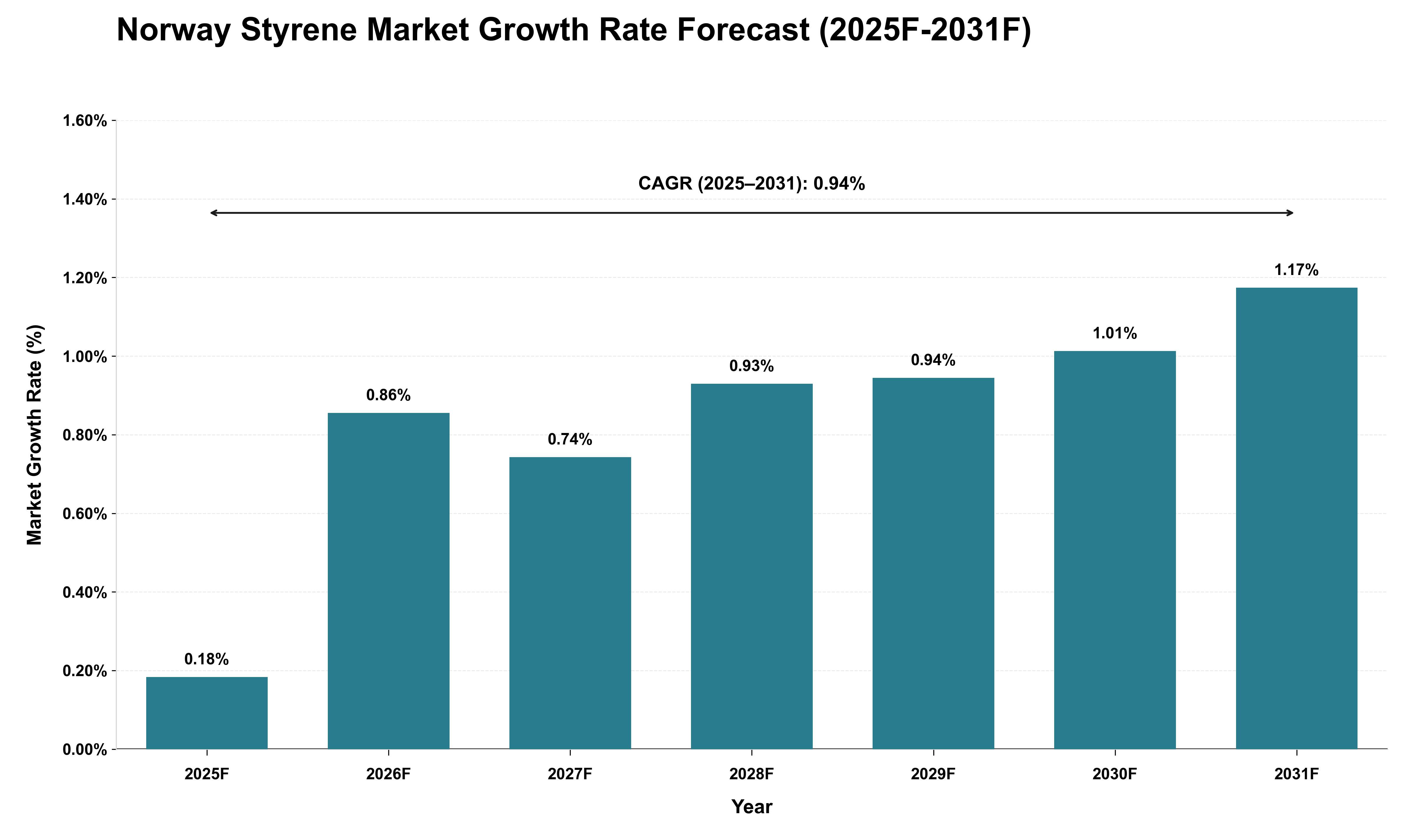 Norway Styrene Market Growth Rate Analysis (2025 - 2031)