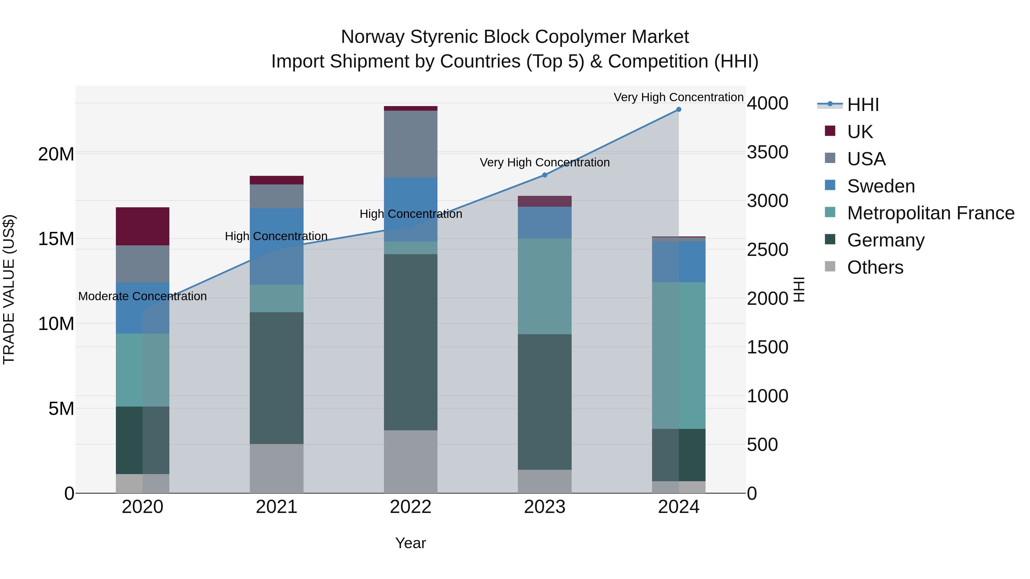 Norway Styrenic Block Copolymer Market Top 5 Importing Countries and Market Competition (HHI) Analysis