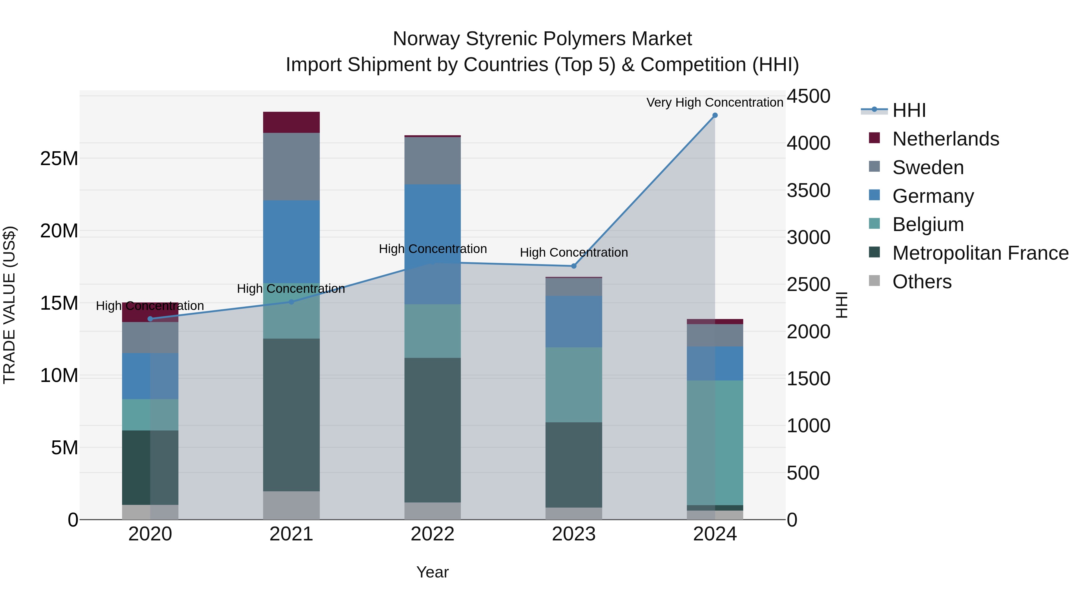 Norway Styrenic Polymers Market Top 5 Importing Countries and Market Competition (HHI) Analysis