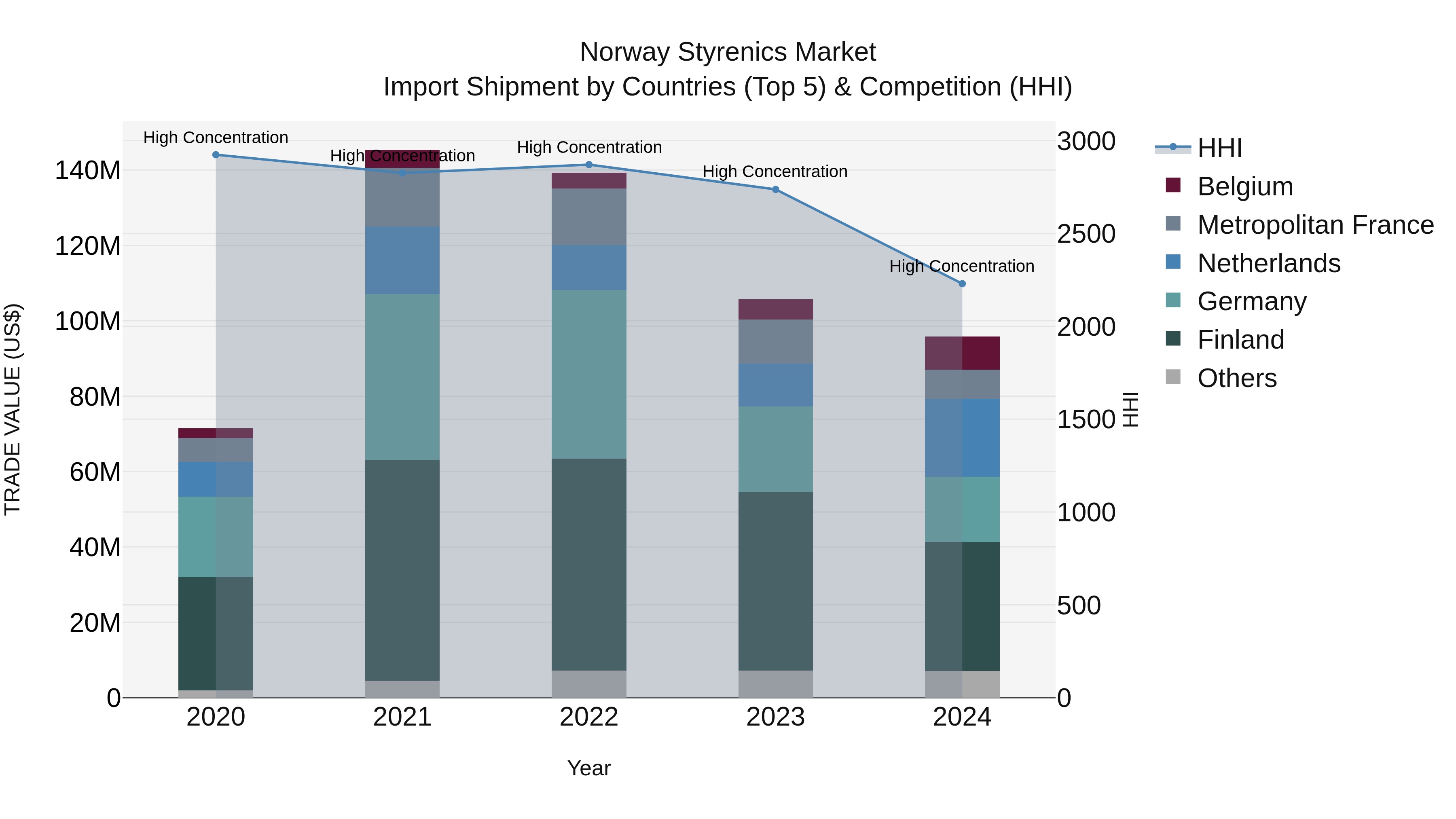 Norway Styrenics Market Top 5 Importing Countries and Market Competition (HHI) Analysis