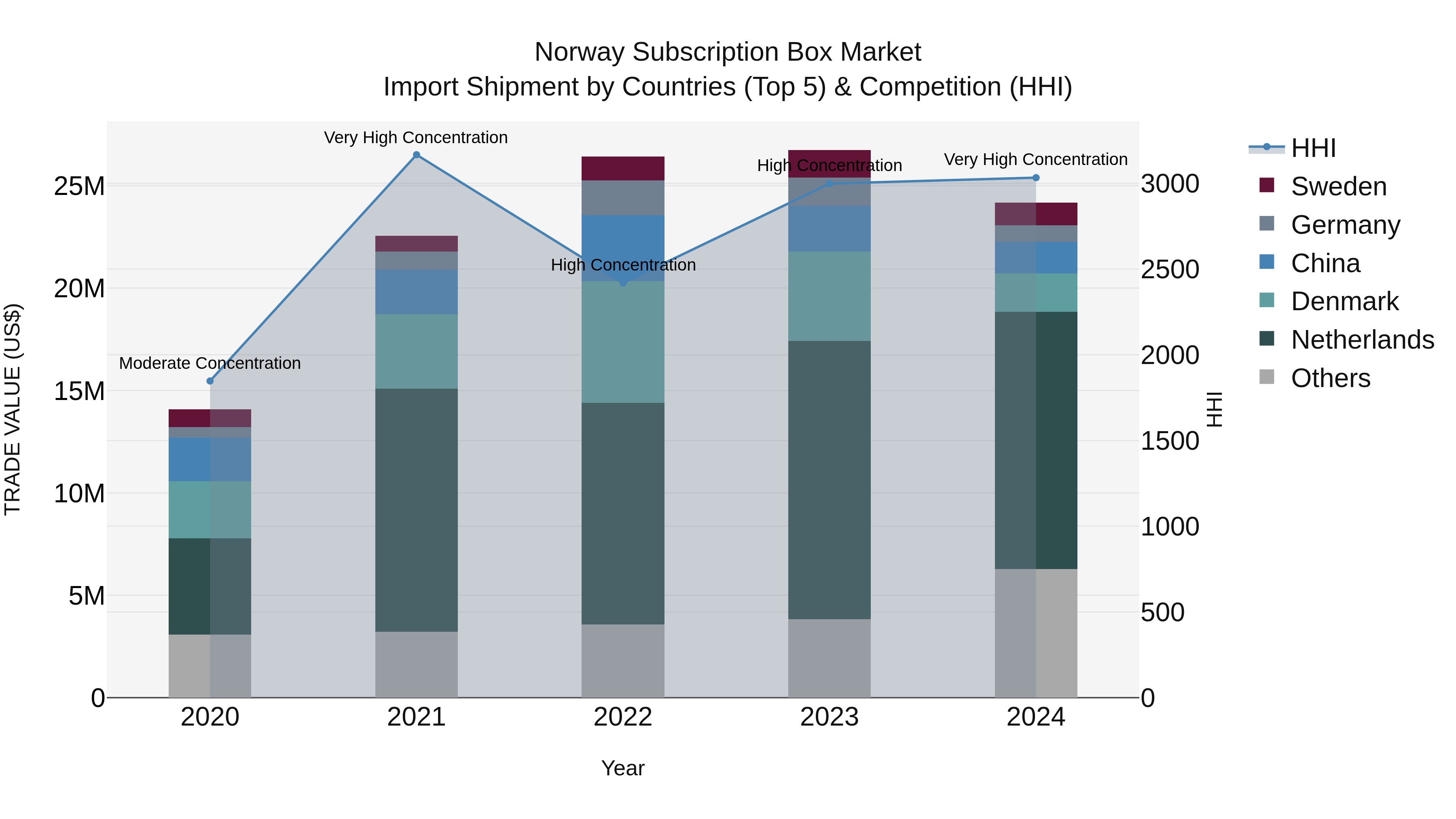 Norway Subscription Box Market Top 5 Importing Countries and Market Competition (HHI) Analysis