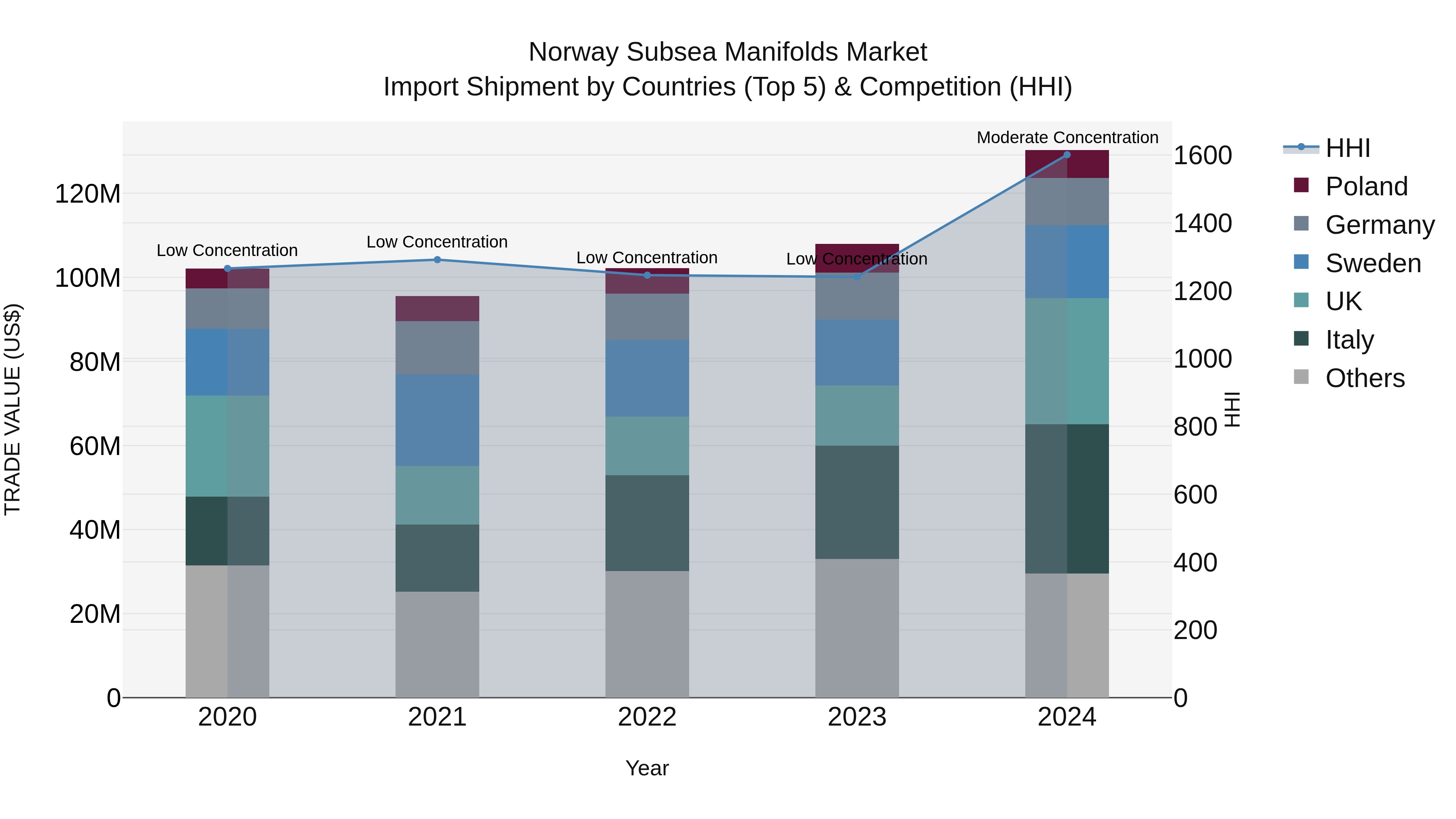 Norway Subsea Manifolds Market Top 5 Importing Countries and Market Competition (HHI) Analysis