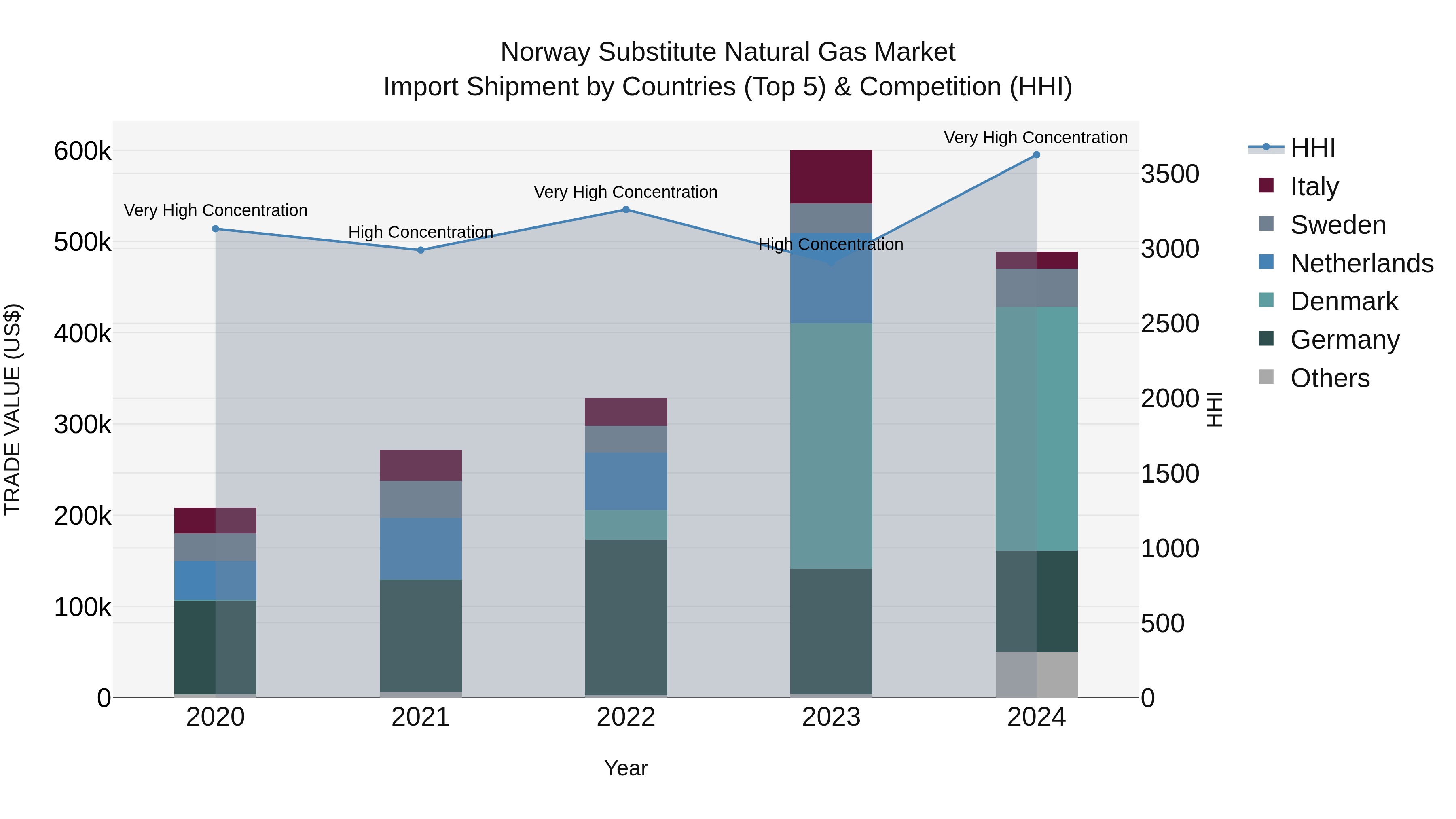 Norway Substitute Natural Gas Market Top 5 Importing Countries and Market Competition (HHI) Analysis