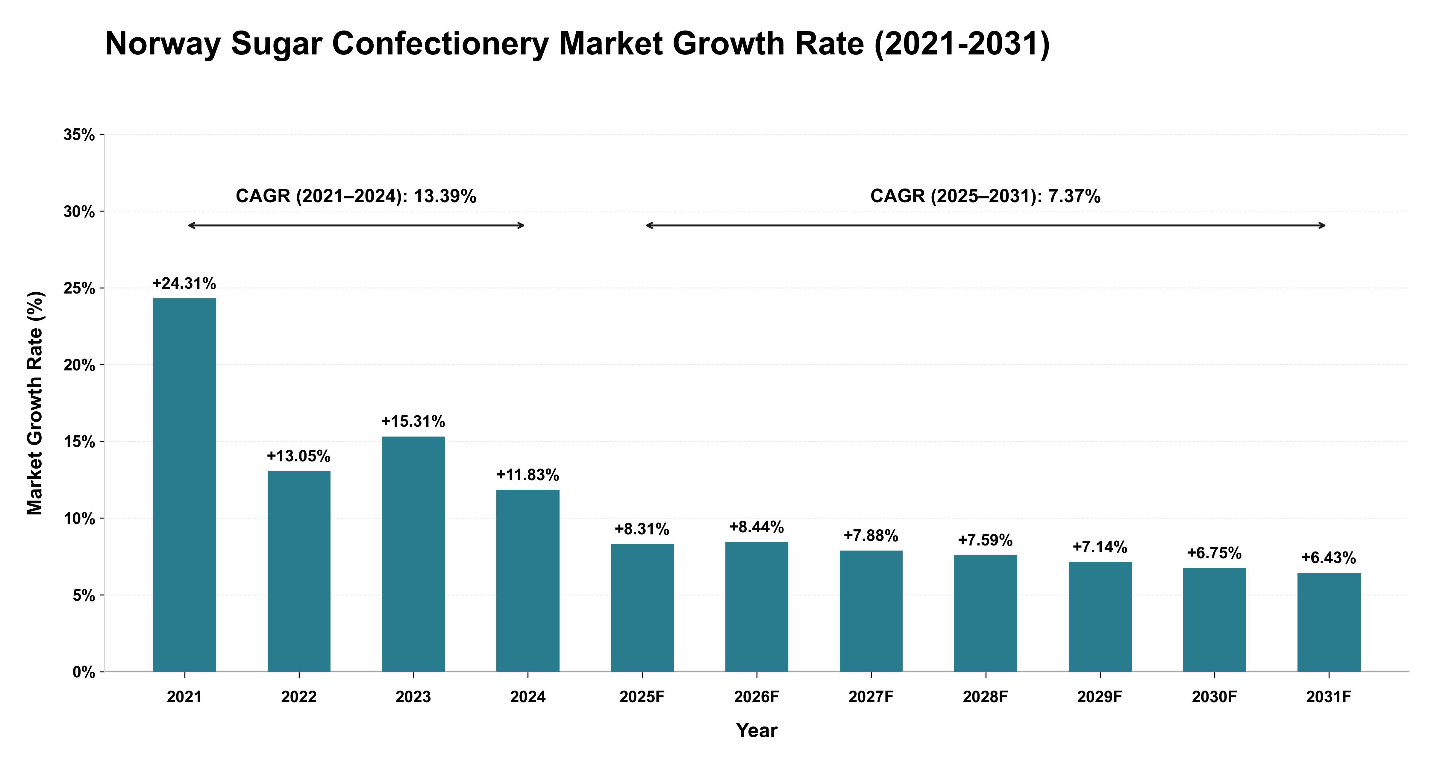 Norway Sugar Confectionery Market Growth Rate Analysis (2021-2031)