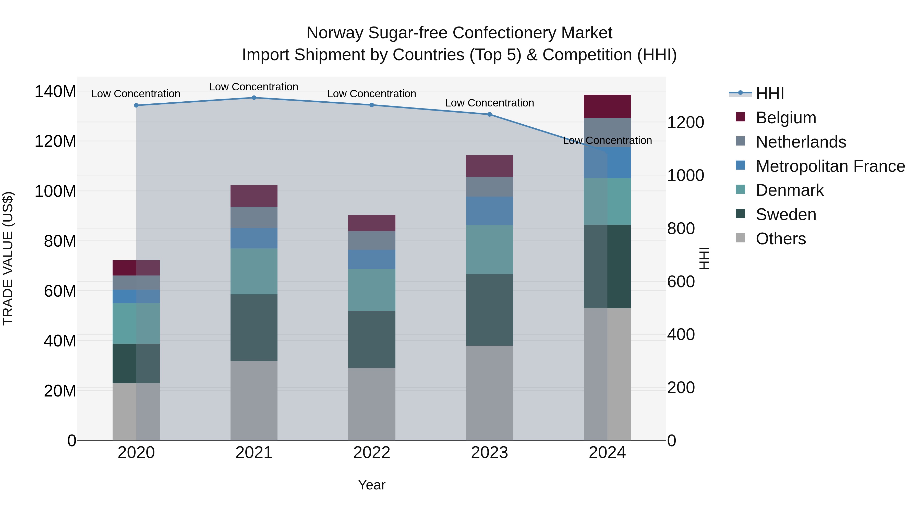 Norway Sugar Free Confectionery Market Top 5 Importing Countries and Market Competition (HHI) Analysis