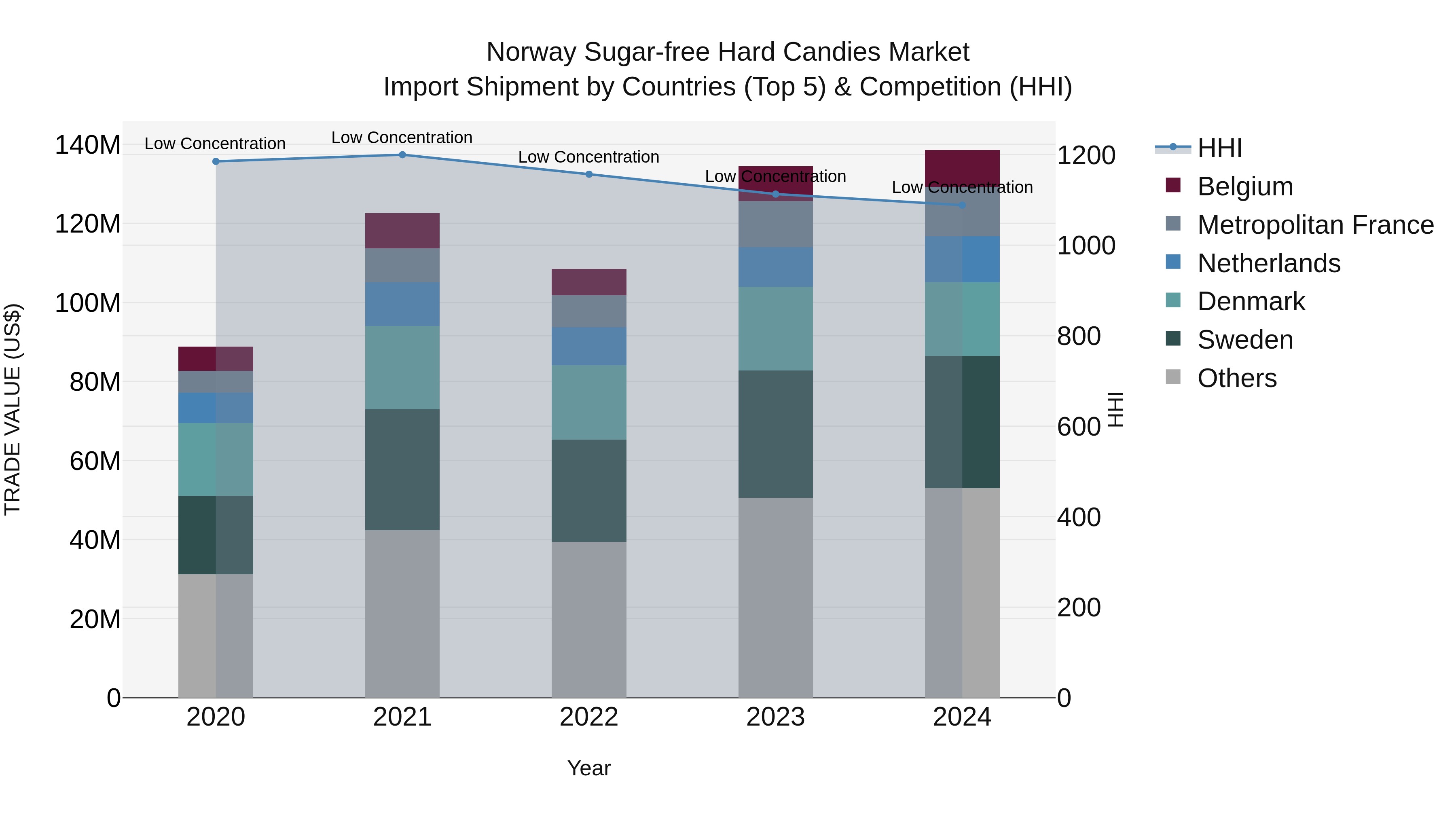 Norway Sugar Free Hard Candies Market Top 5 Importing Countries and Market Competition (HHI) Analysis
