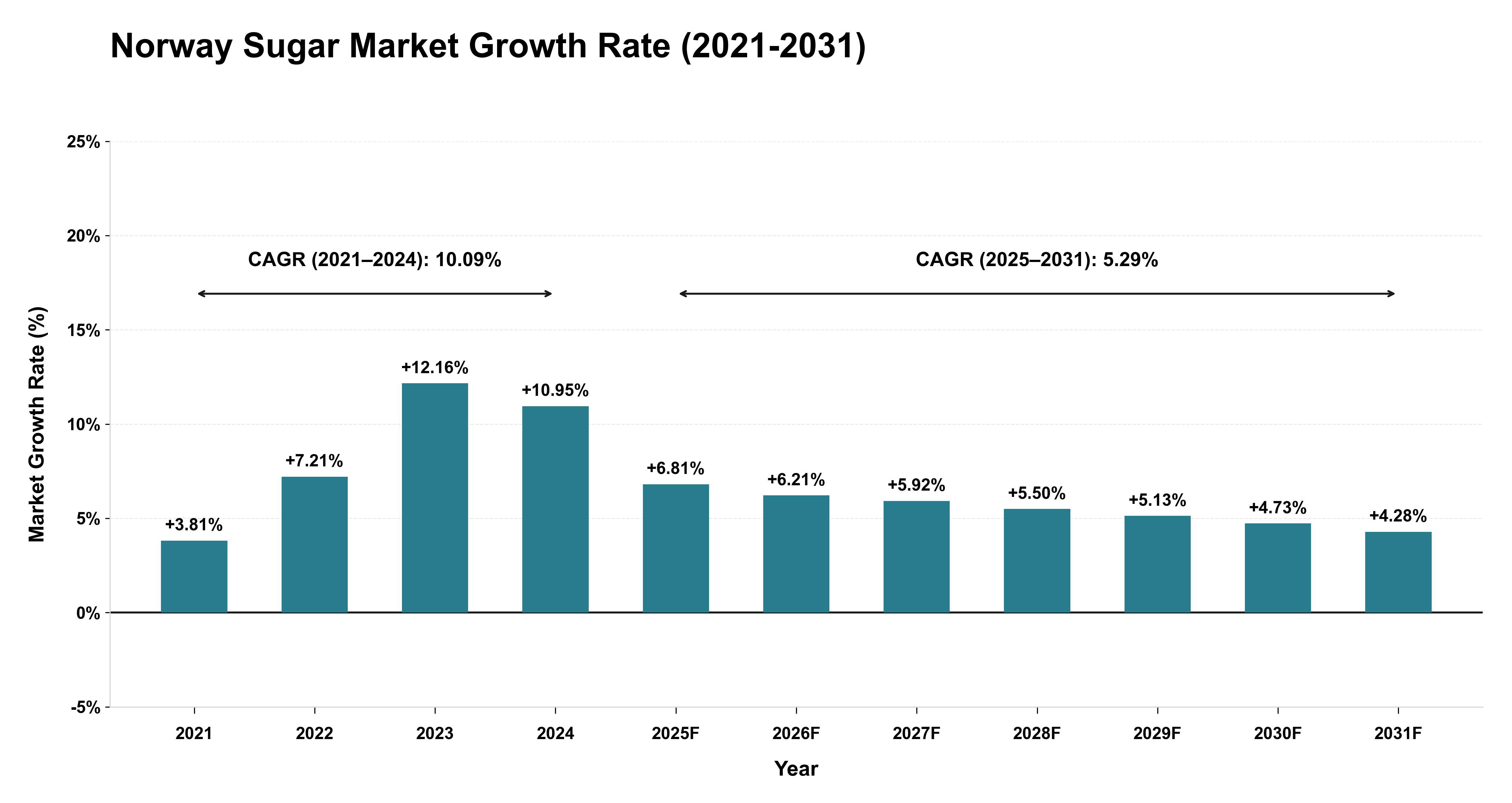 Norway Sugar Market Growth Rate Analysis (2021-2031)