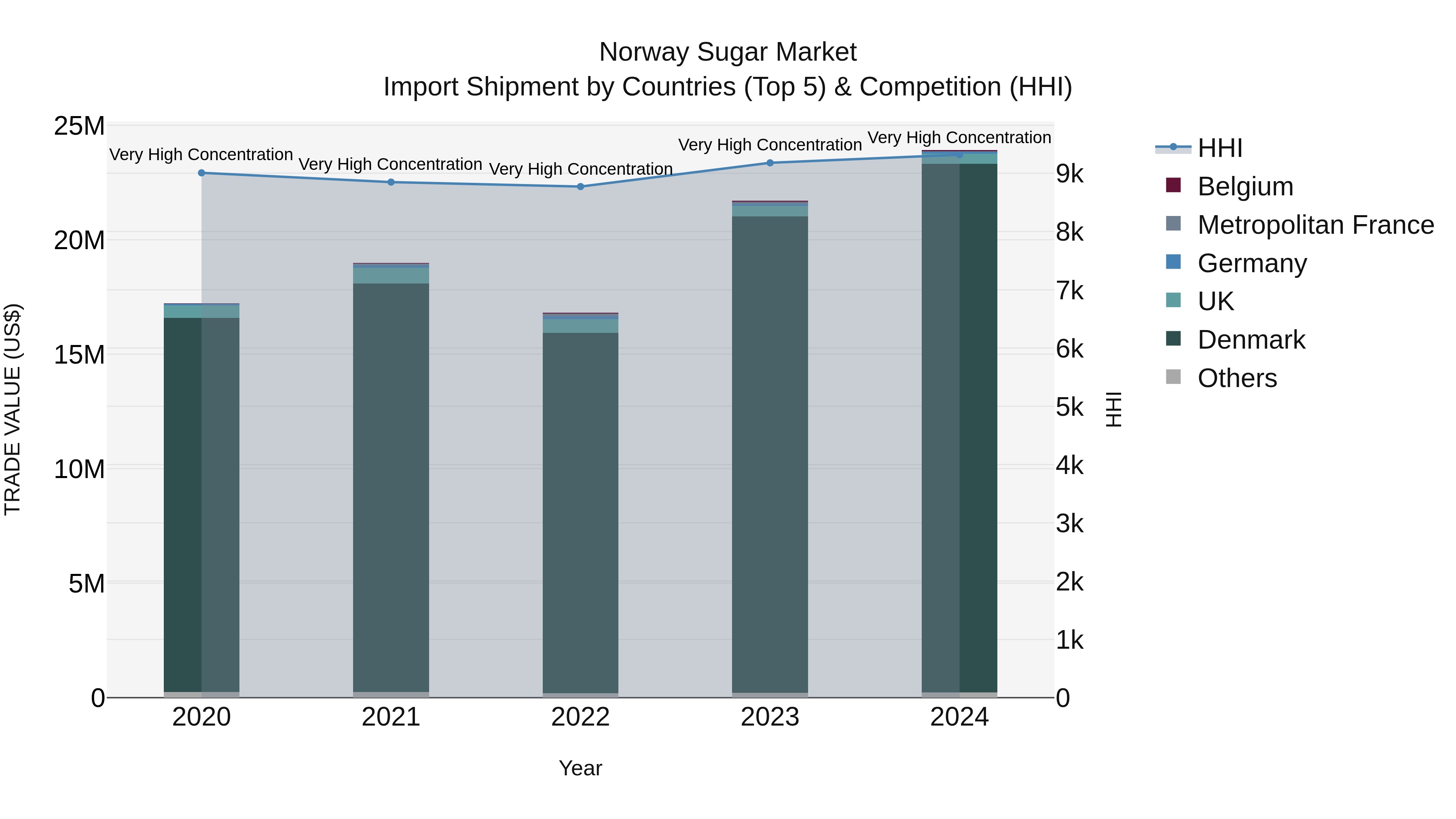 Norway Sugar Market Top 5 Importing Countries and Market Competition (HHI) Analysis
