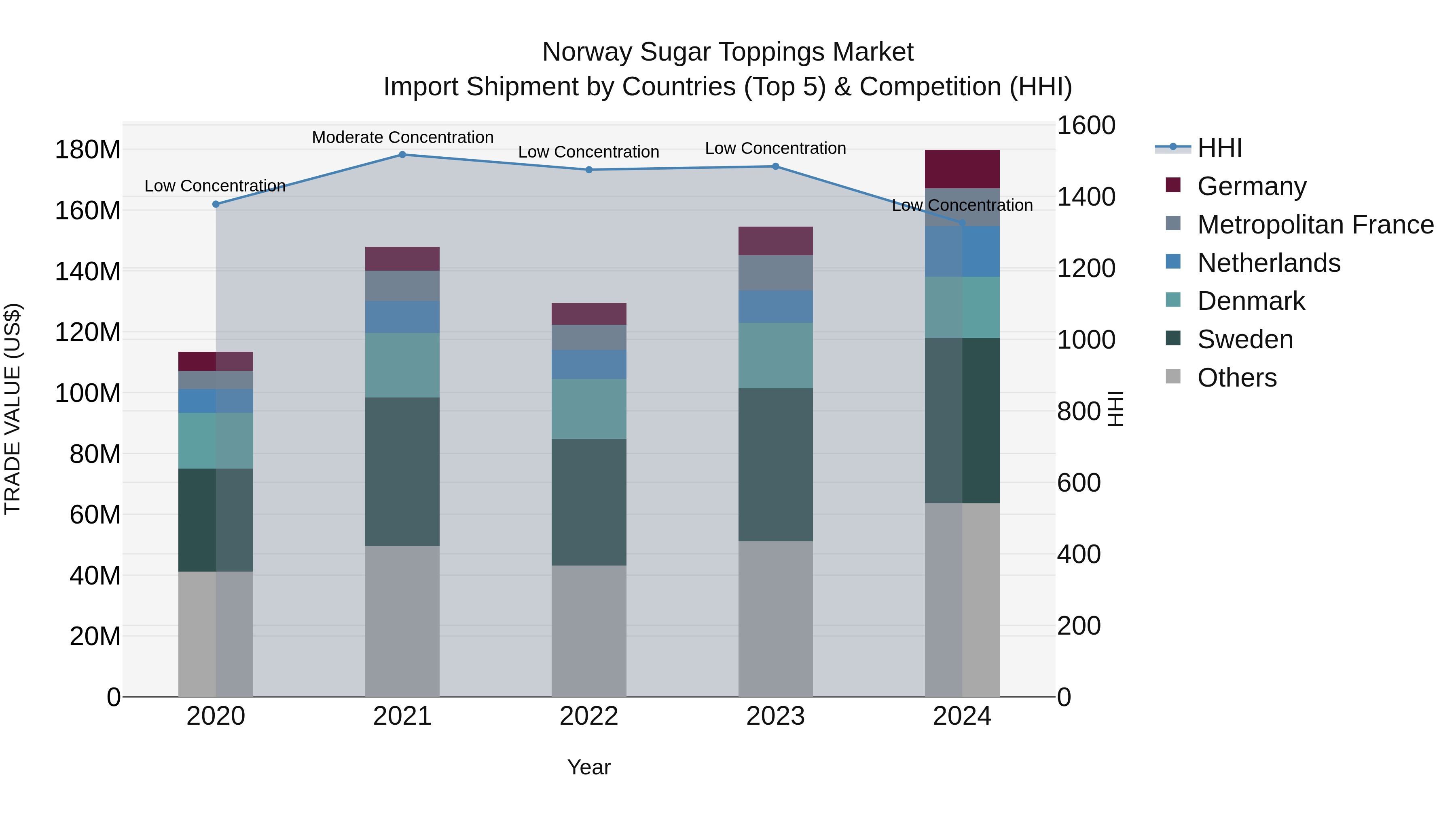 Norway Sugar Toppings Market Top 5 Importing Countries and Market Competition (HHI) Analysis