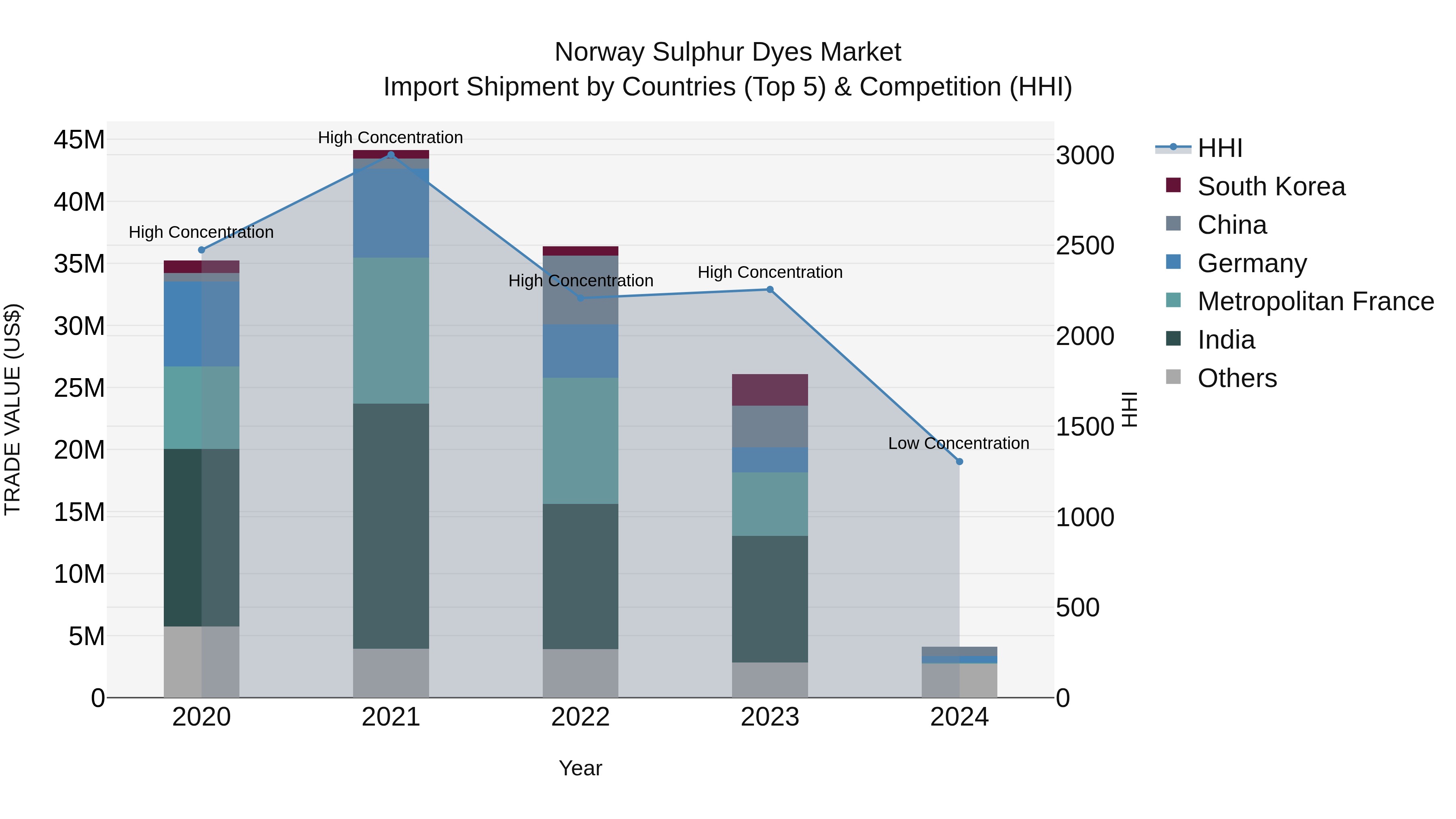 Norway Sulphur Dyes Market Top 5 Importing Countries and Market Competition (HHI) Analysis