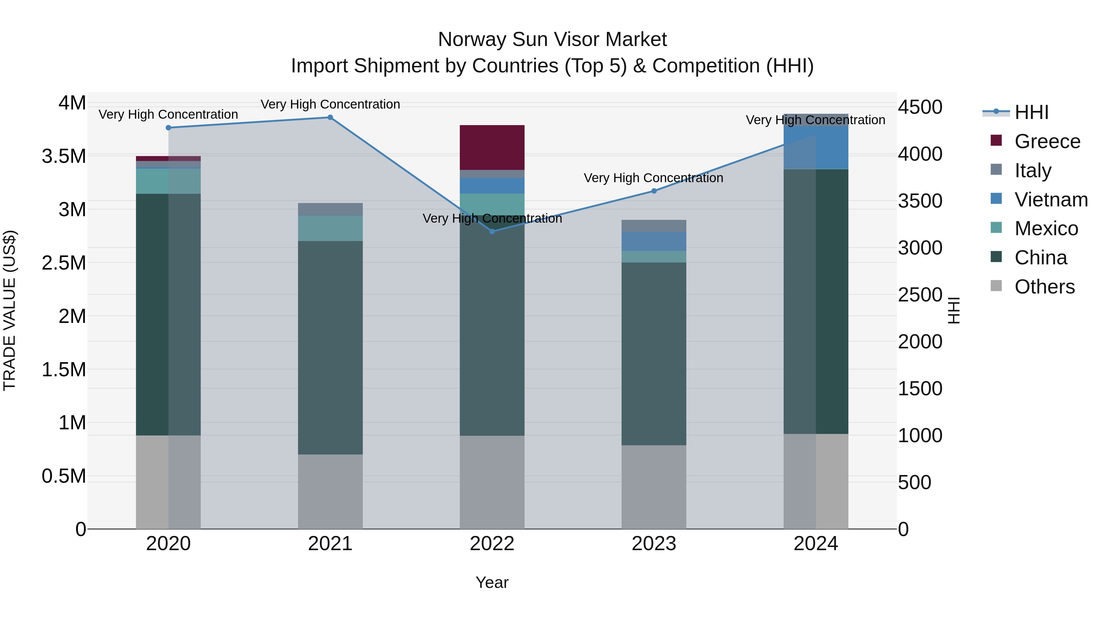 Norway Sun Visor Market Top 5 Importing Countries and Market Competition (HHI) Analysis