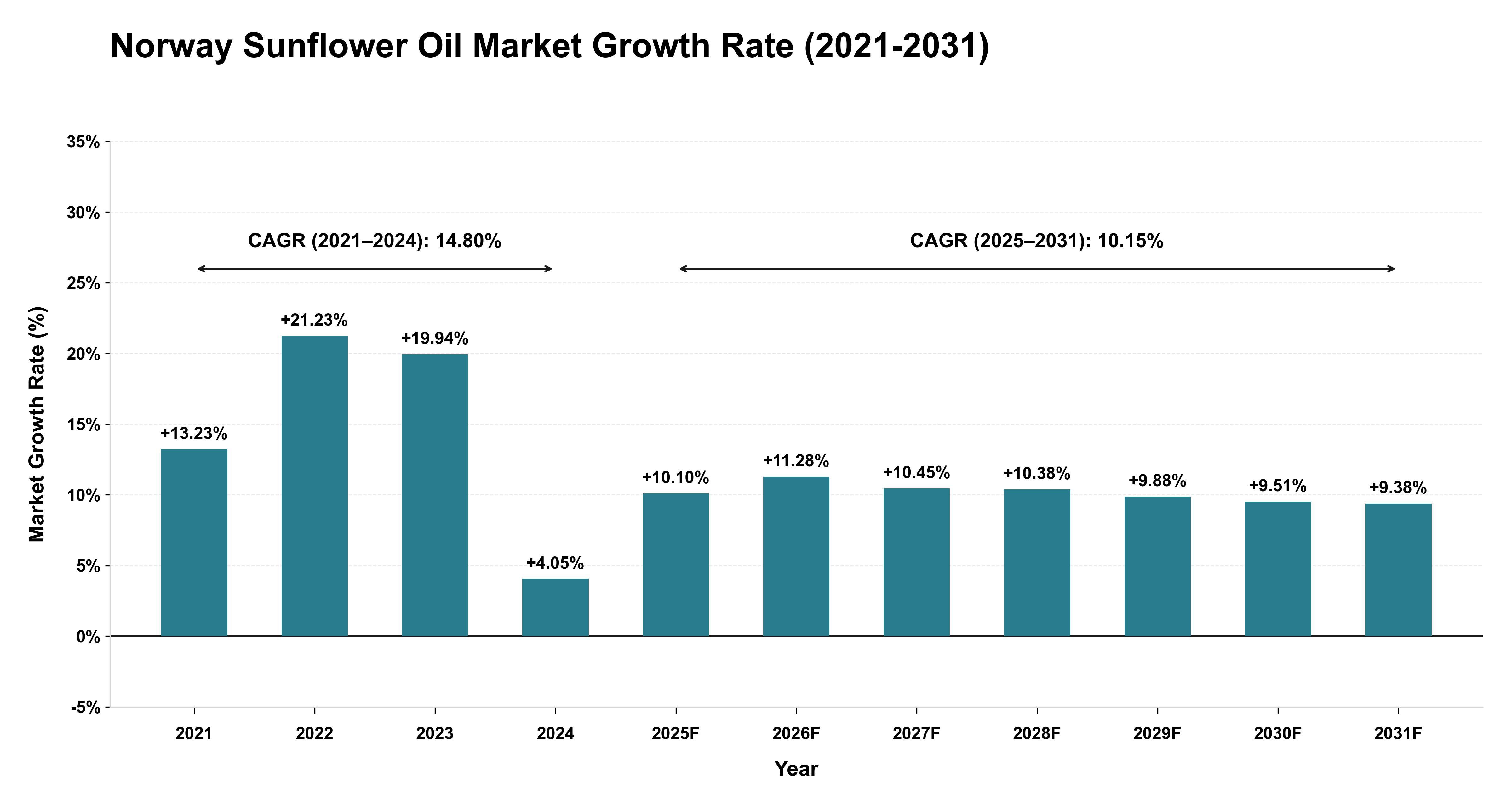 Norway Sunflower Oil Market Growth Rate Analysis (2021-2031)