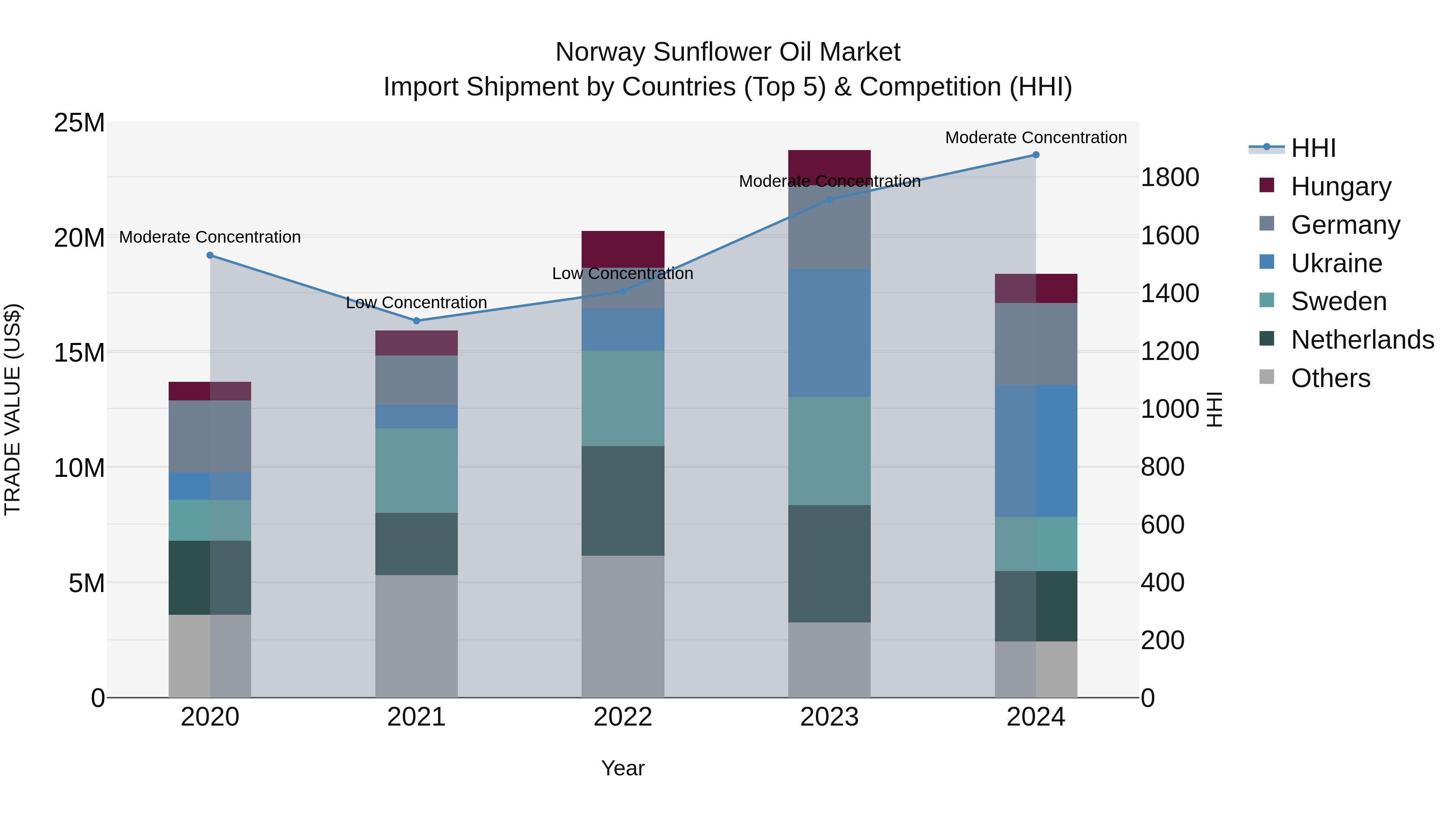 Norway Sunflower Oil Market Top 5 Importing Countries and Market Competition (HHI) Analysis