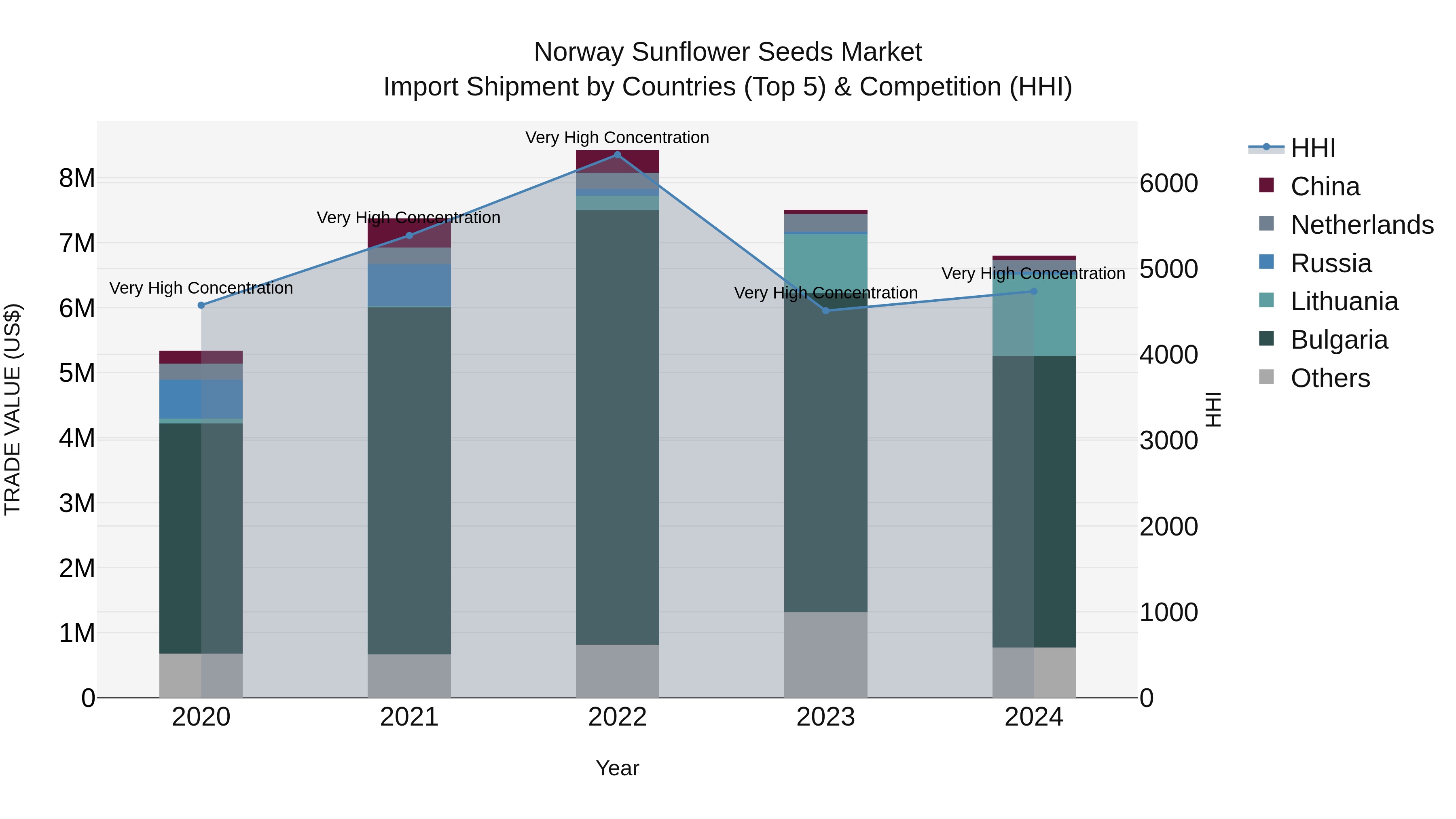 Norway Sunflower Seeds Market Top 5 Importing Countries and Market Competition (HHI) Analysis
