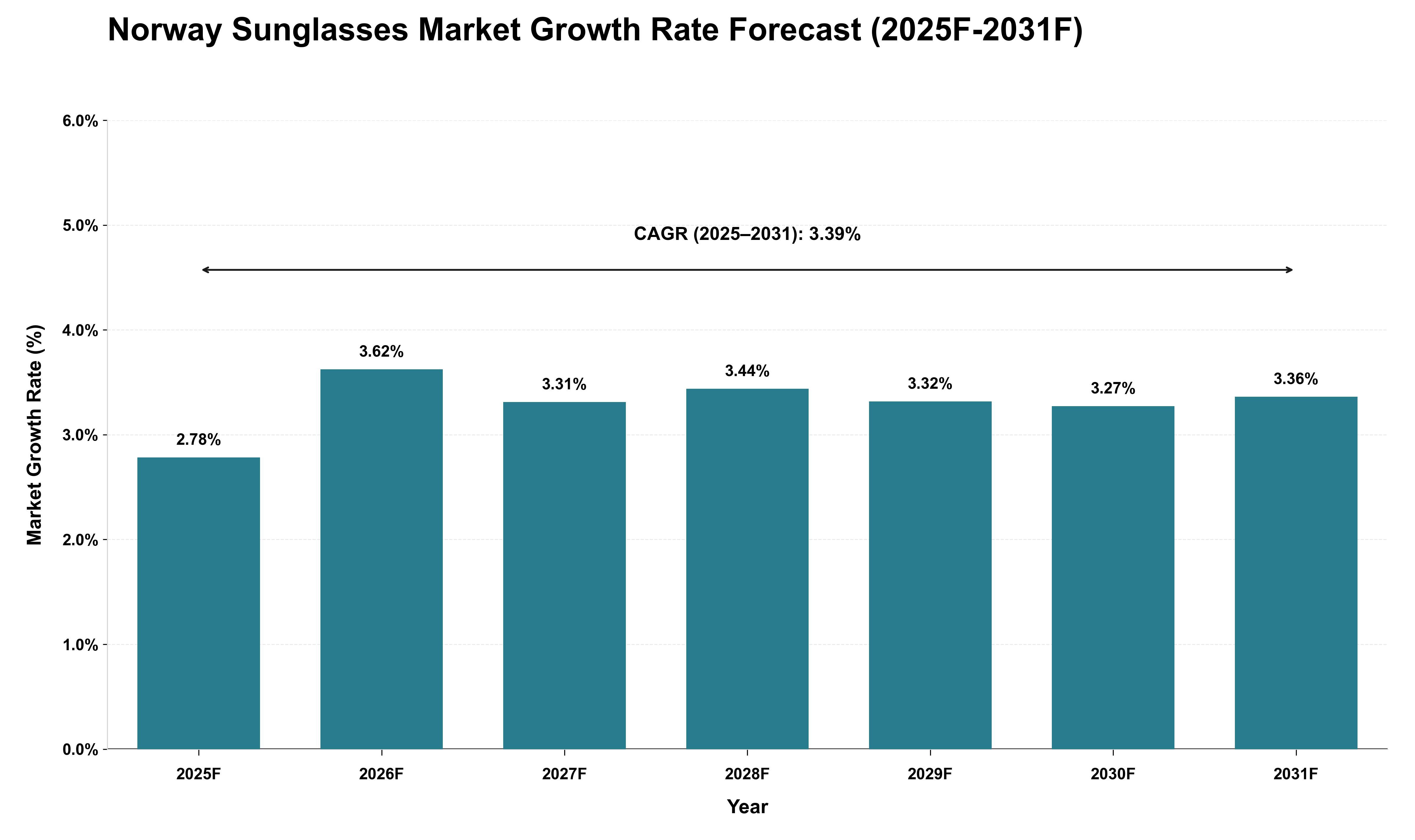 Norway Sunglasses Market Growth Rate Analysis (2025 - 2031)