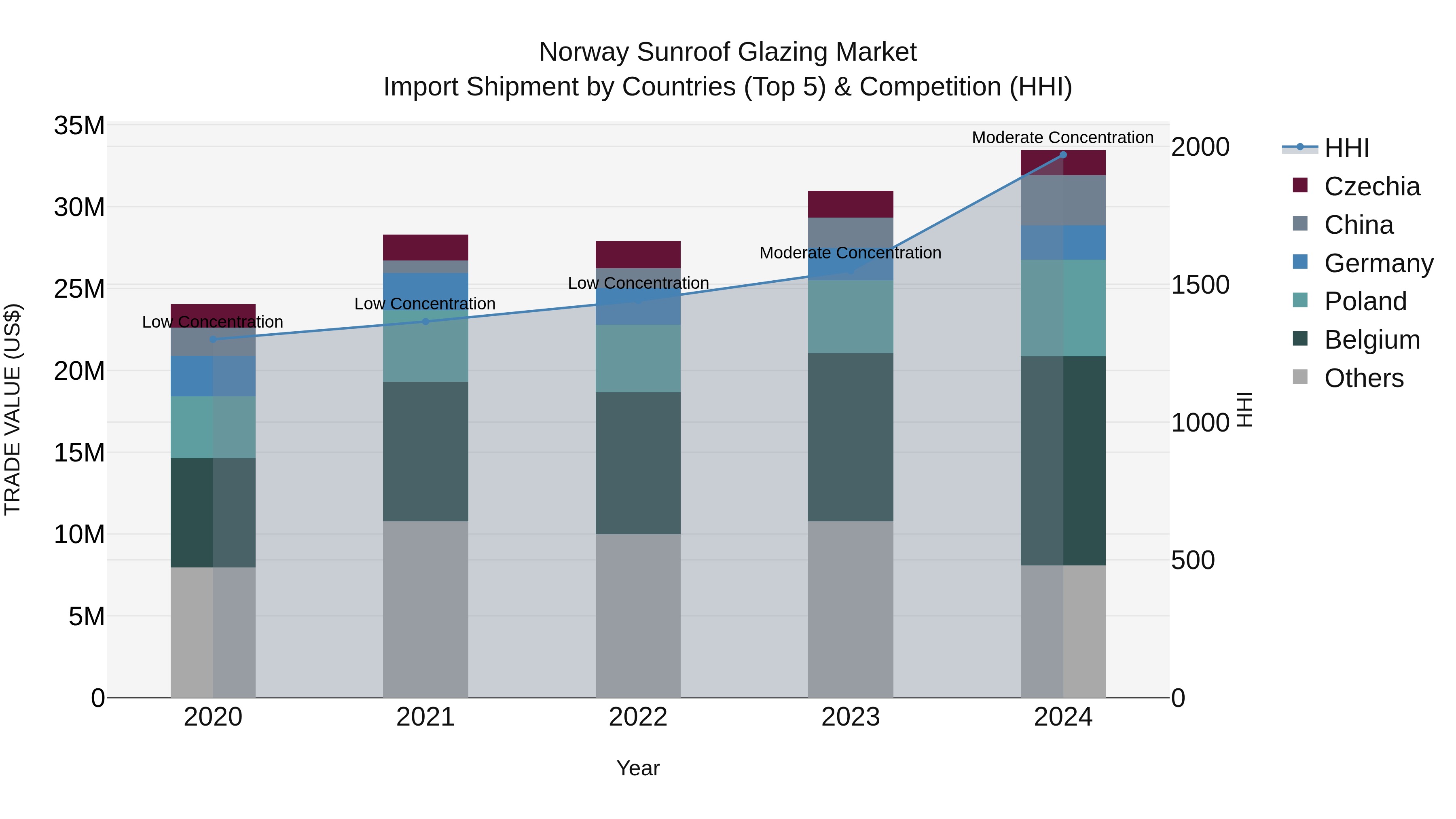 Norway Sunroof Glazing Market Top 5 Importing Countries and Market Competition (HHI) Analysis