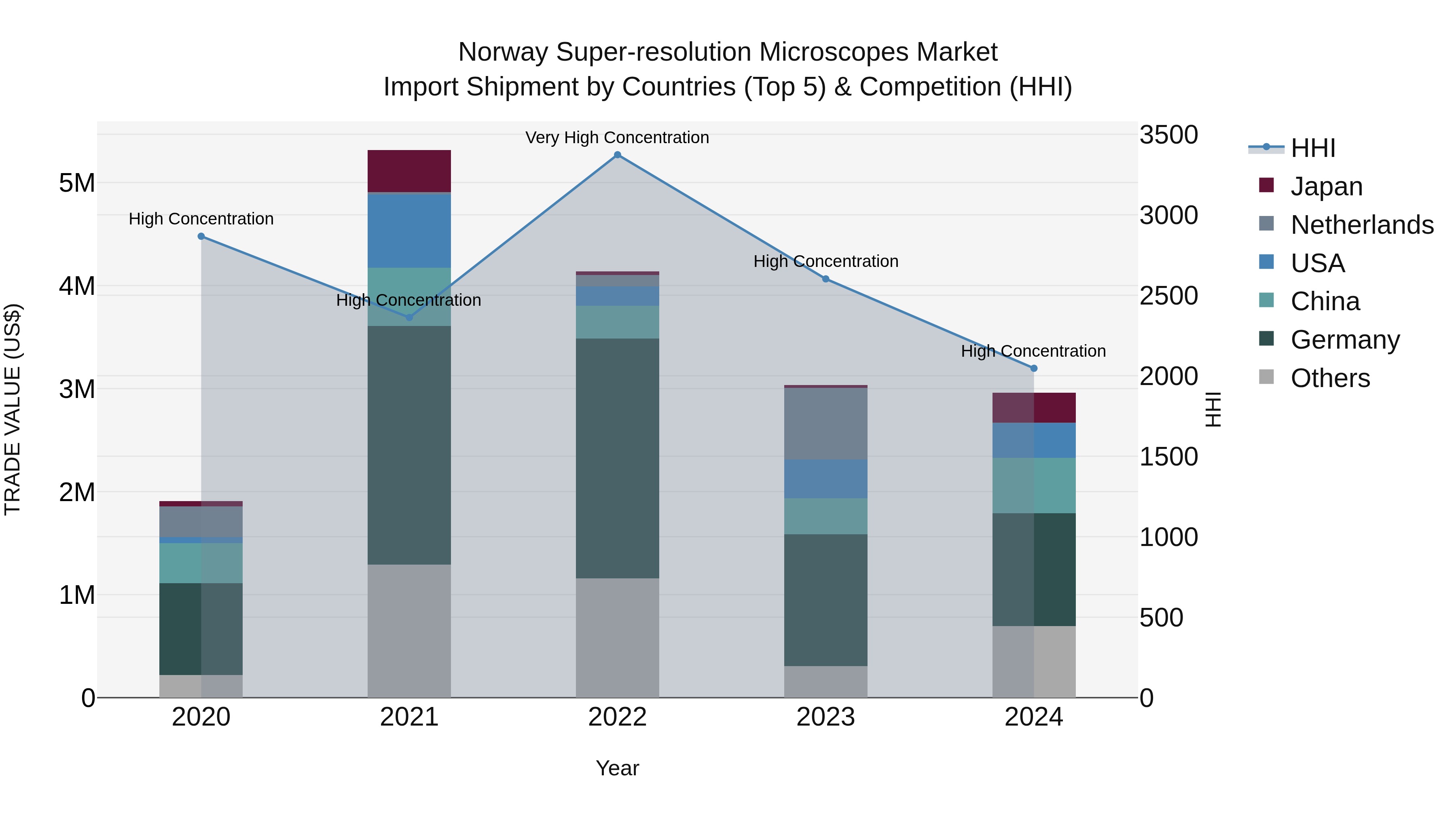 Norway Super Resolution Microscopes Market Top 5 Importing Countries and Market Competition (HHI) Analysis