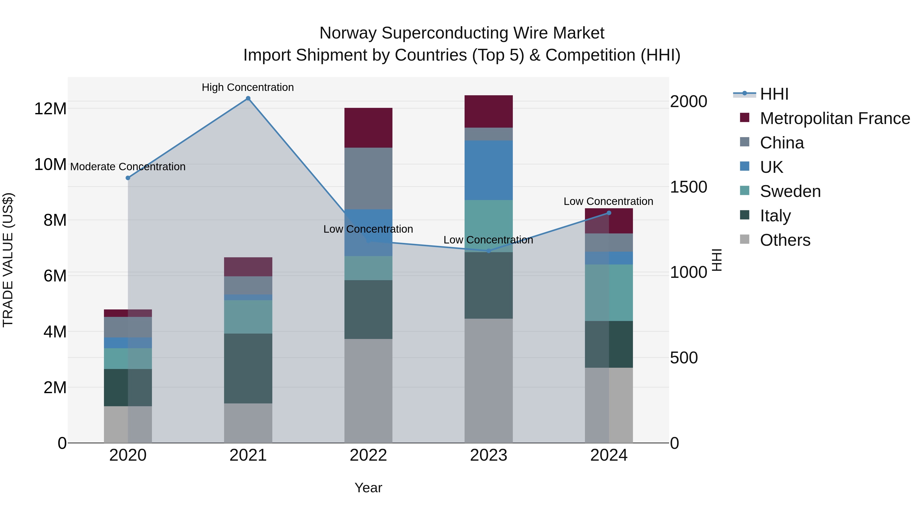 Norway Superconducting Wire Market Top 5 Importing Countries and Market Competition (HHI) Analysis