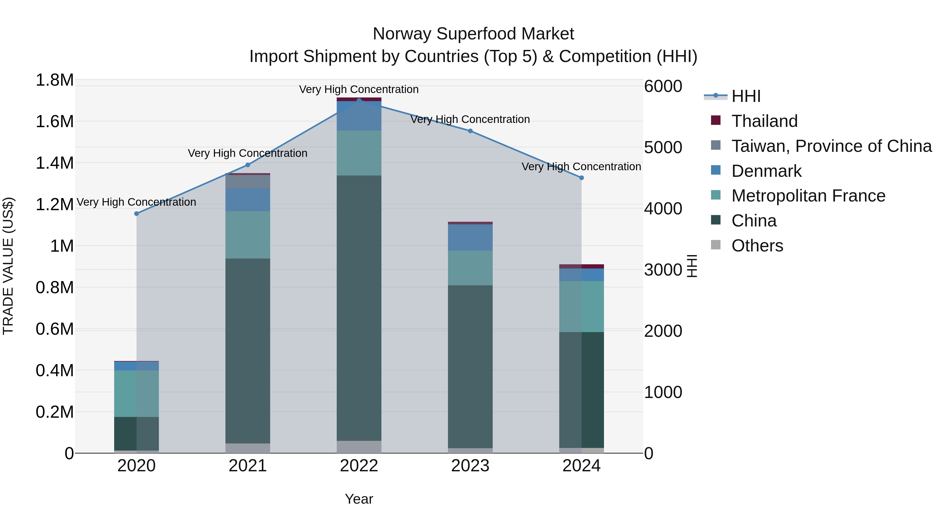 Norway Superfood Market Top 5 Importing Countries and Market Competition (HHI) Analysis
