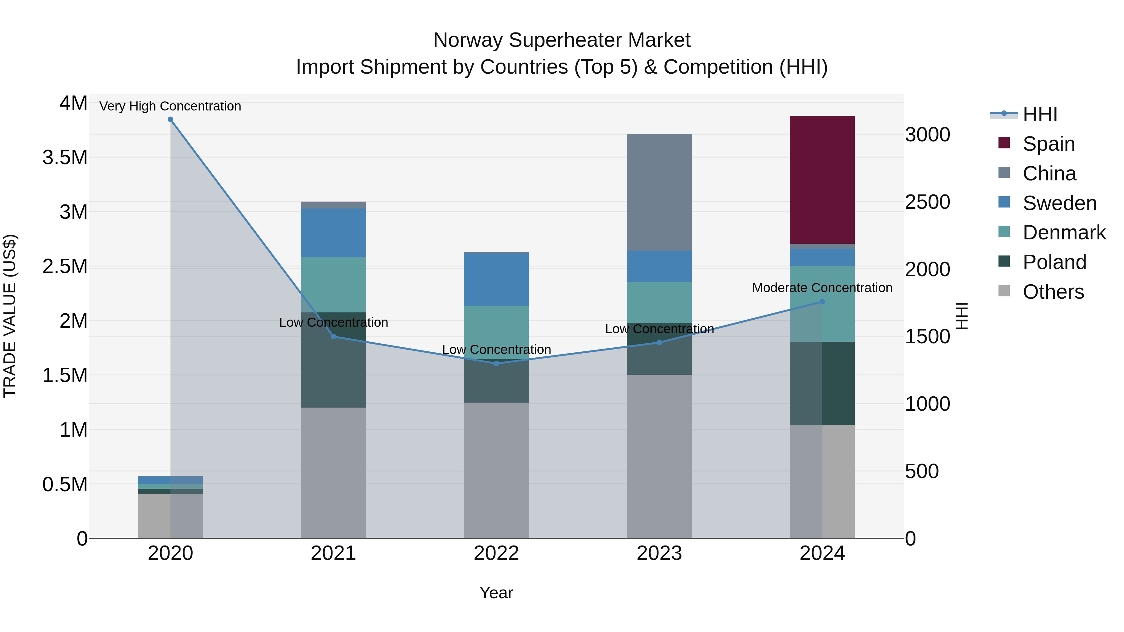 Norway Superheater Market Top 5 Importing Countries and Market Competition (HHI) Analysis