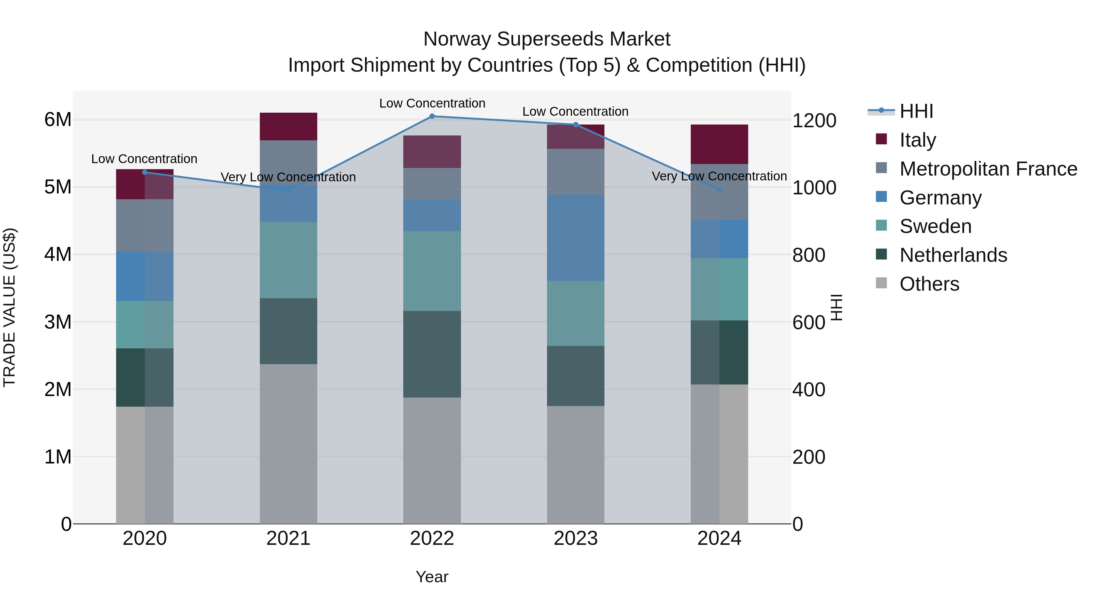 Norway Superseeds Market Top 5 Importing Countries and Market Competition (HHI) Analysis