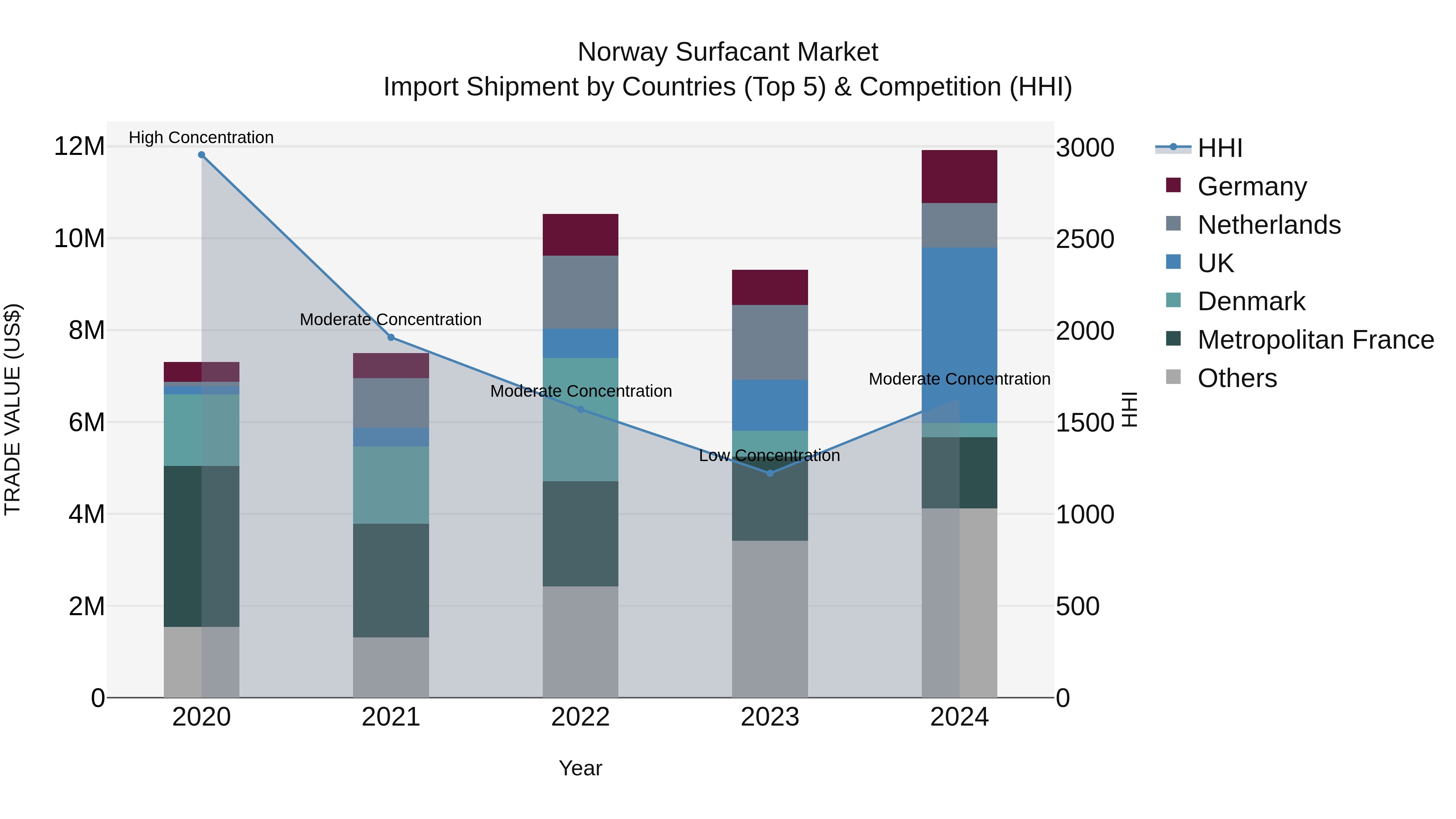Norway Surfacant Market Top 5 Importing Countries and Market Competition (HHI) Analysis