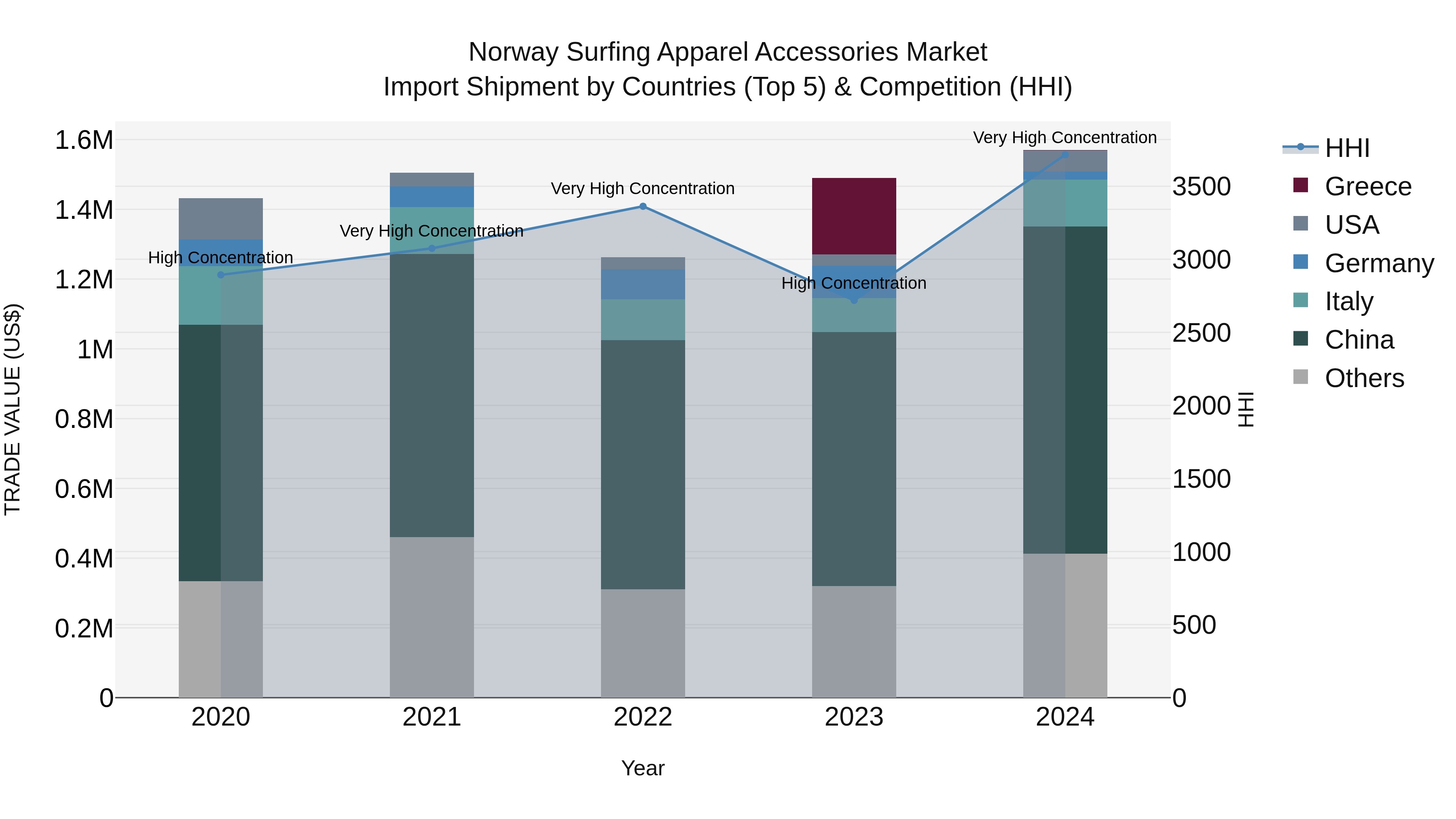 Norway Surfing Apparel Accessories Market Top 5 Importing Countries and Market Competition (HHI) Analysis