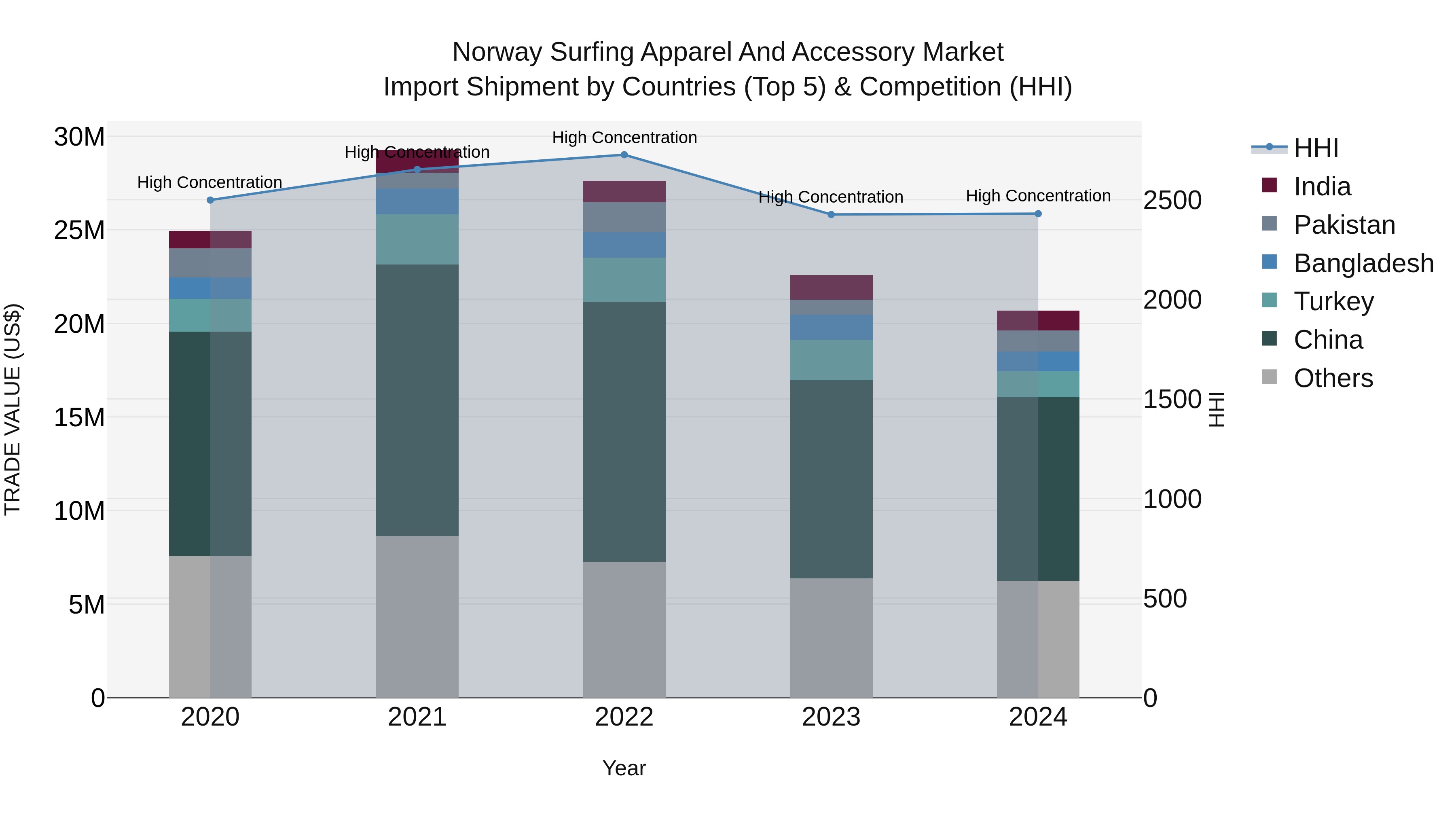Norway Surfing Apparel And Accessory Market Top 5 Importing Countries and Market Competition (HHI) Analysis