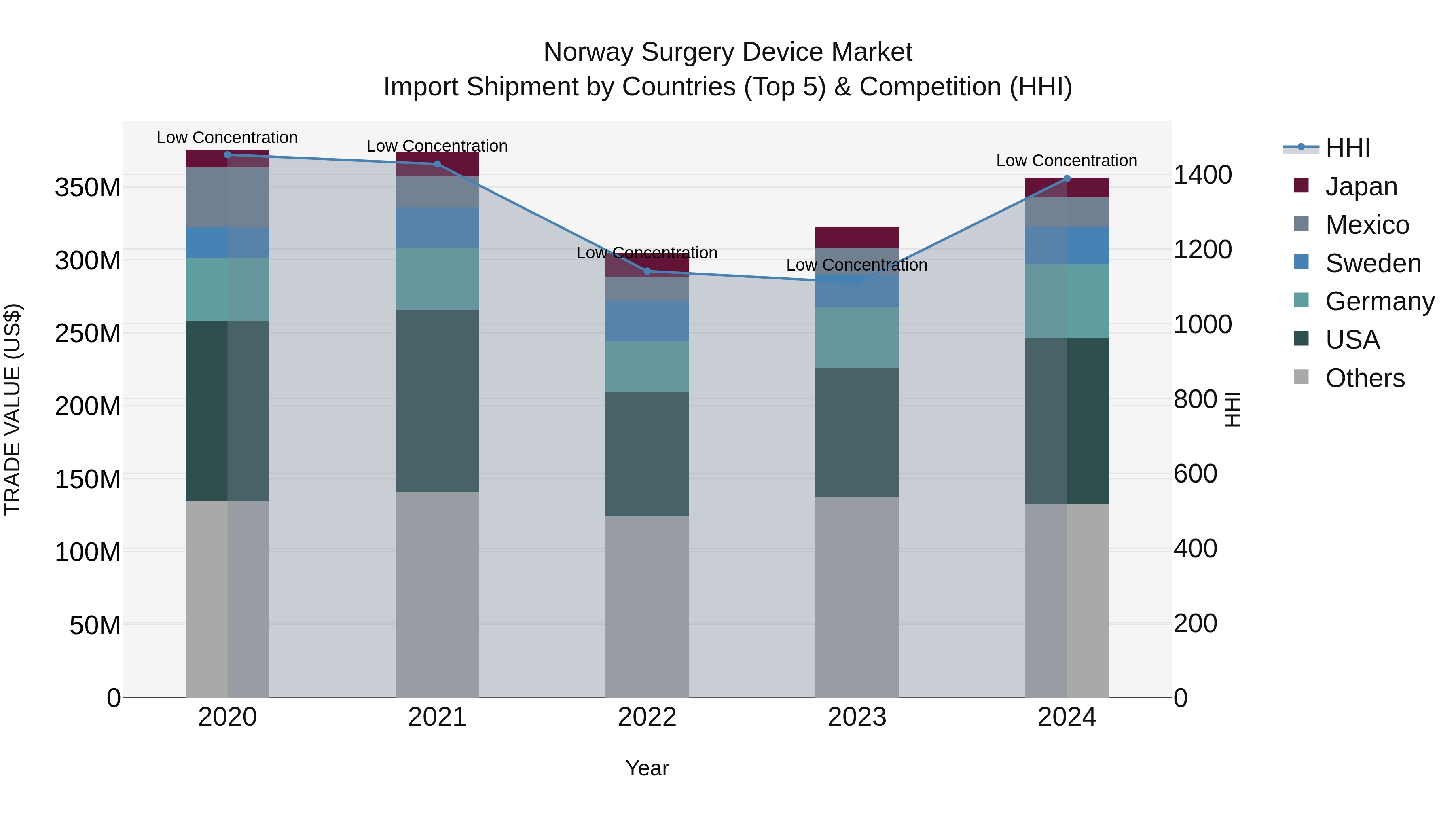 Norway Surgery Device Market Top 5 Importing Countries and Market Competition (HHI) Analysis