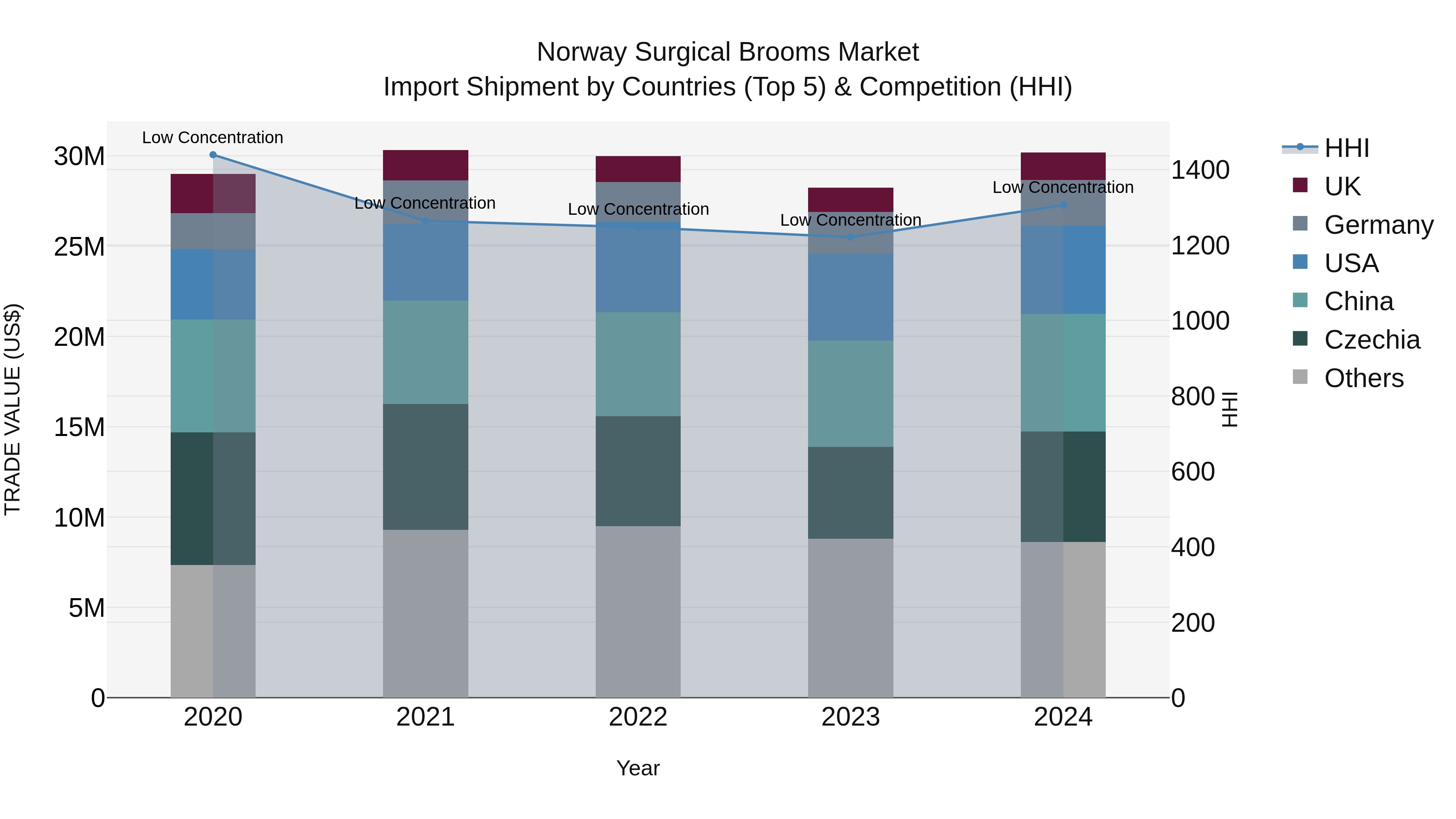 Norway Surgical Brooms Market Top 5 Importing Countries and Market Competition (HHI) Analysis